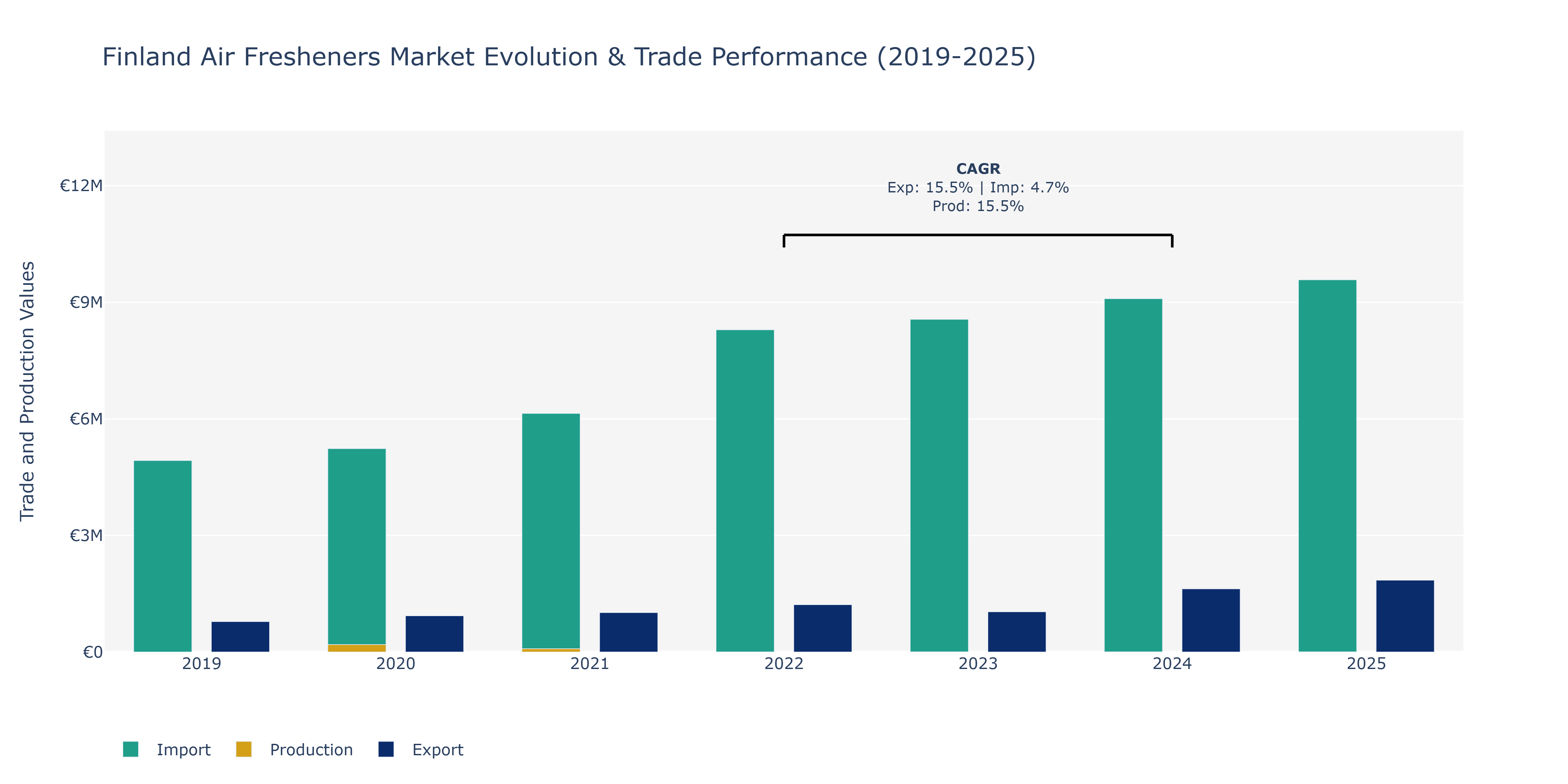 Finland Air Fresheners Market: Production & Trade Performance (2019-2025)