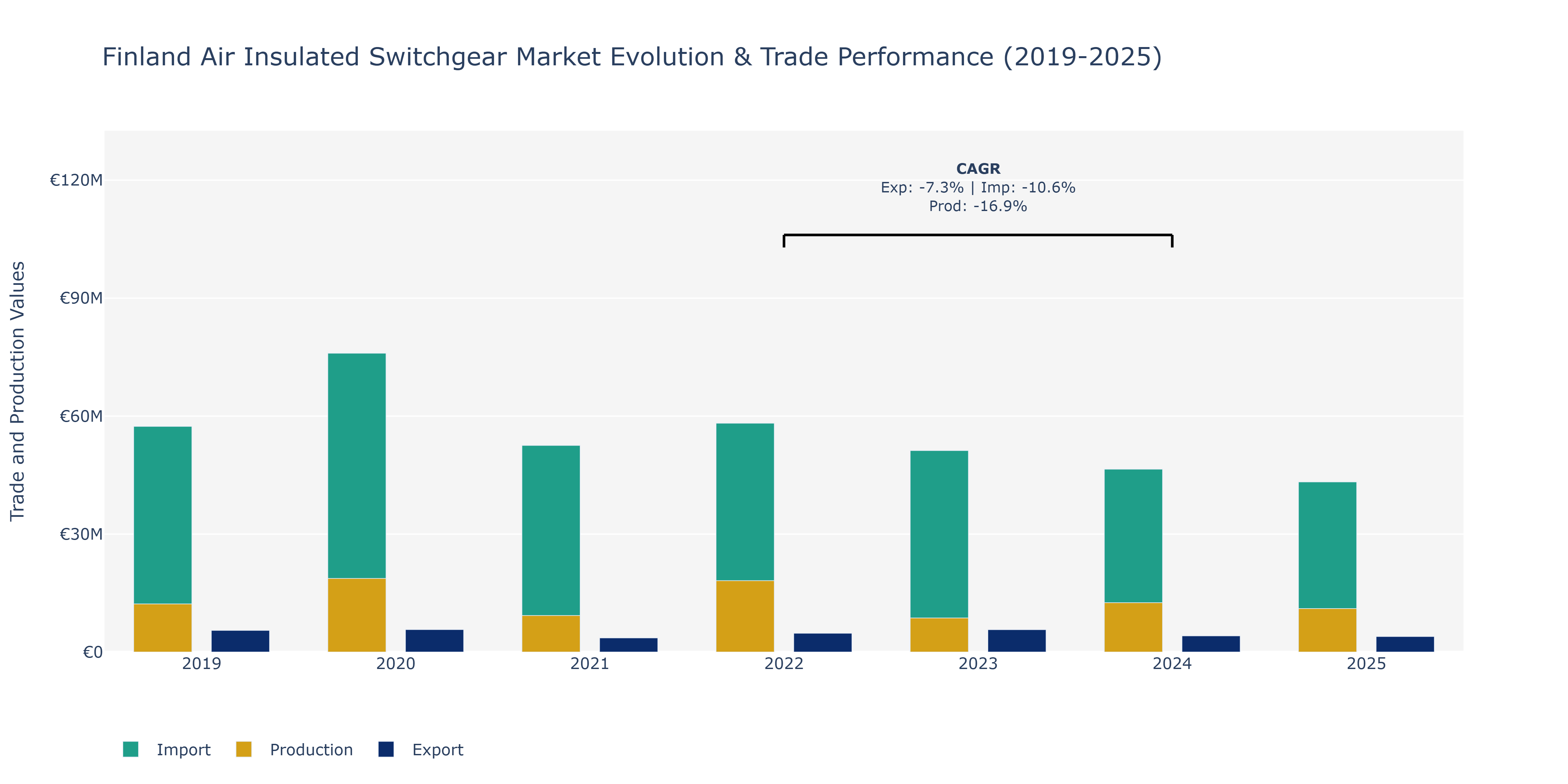 Finland Air Insulated Switchgear Market: Production & Trade Performance (2019-2025) Size