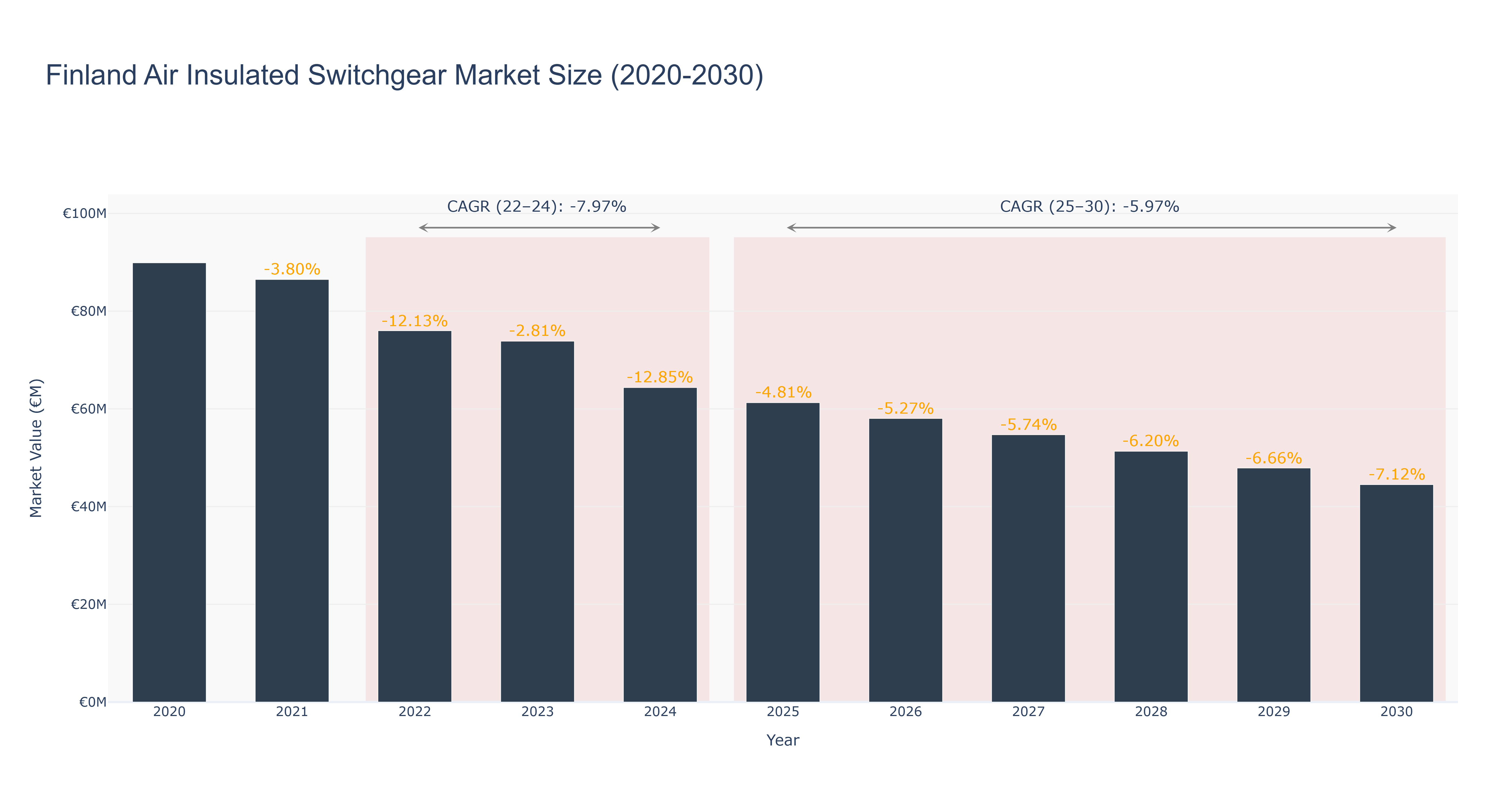 Finland Air Insulated Switchgear Market Size (2020-2030) Size