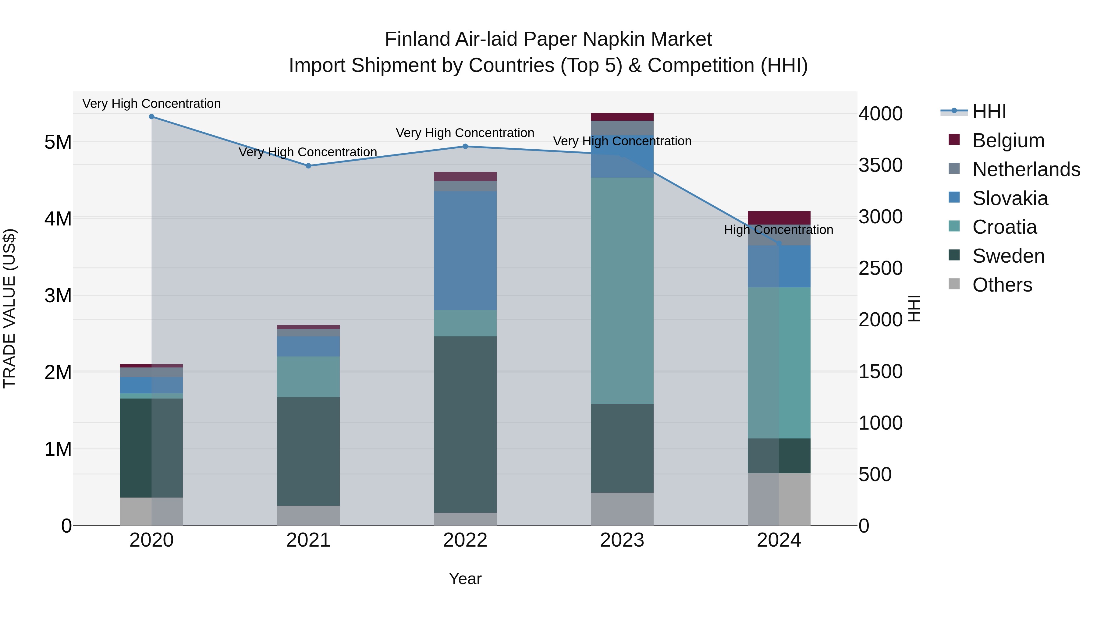 Finland Air-laid Paper Napkin Market Top 5 Importing Countries and Market Competition (HHI) Analysis