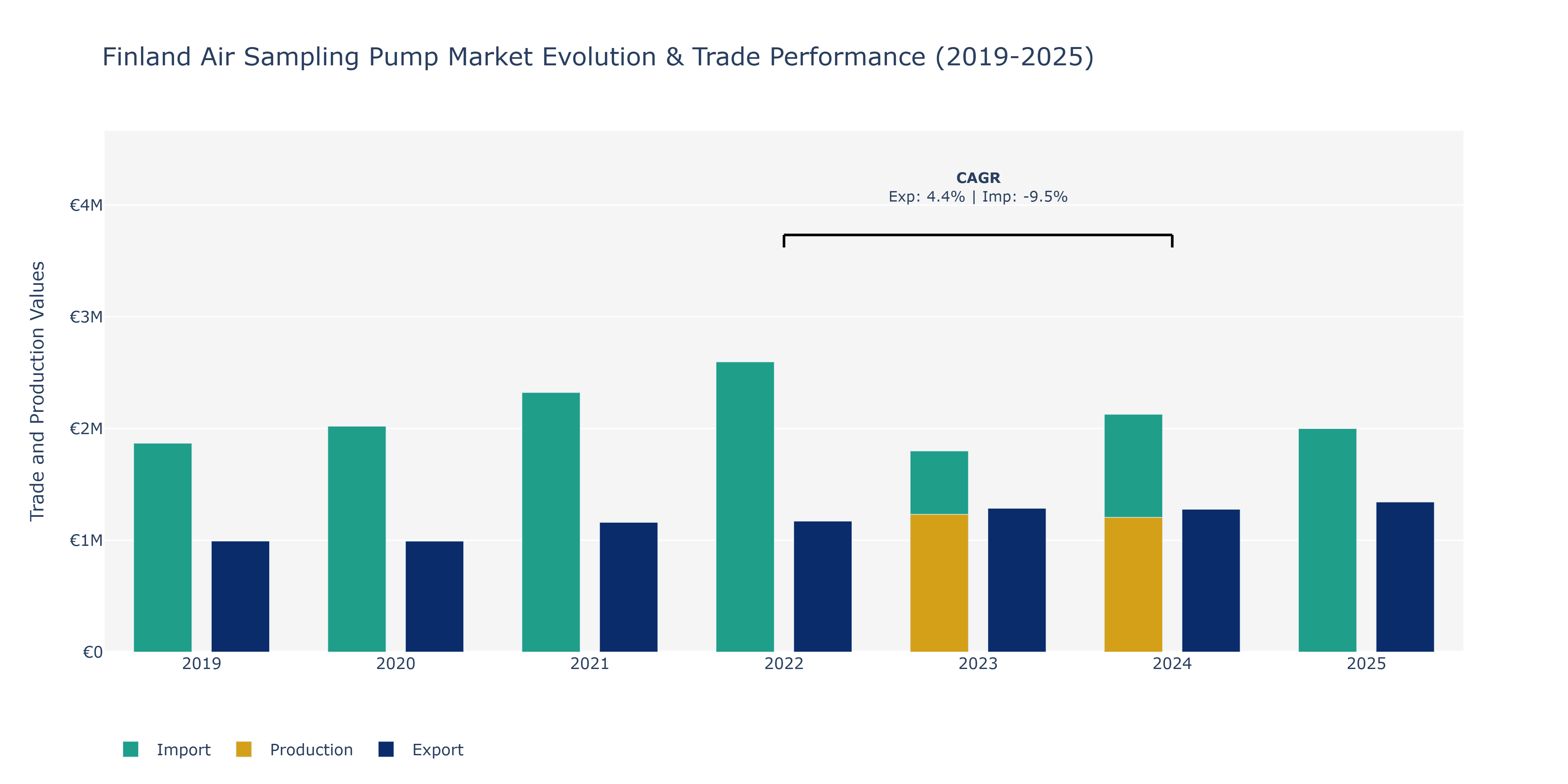 Finland Air Sampling Pump Market: Production & Trade Performance (2019-2025)