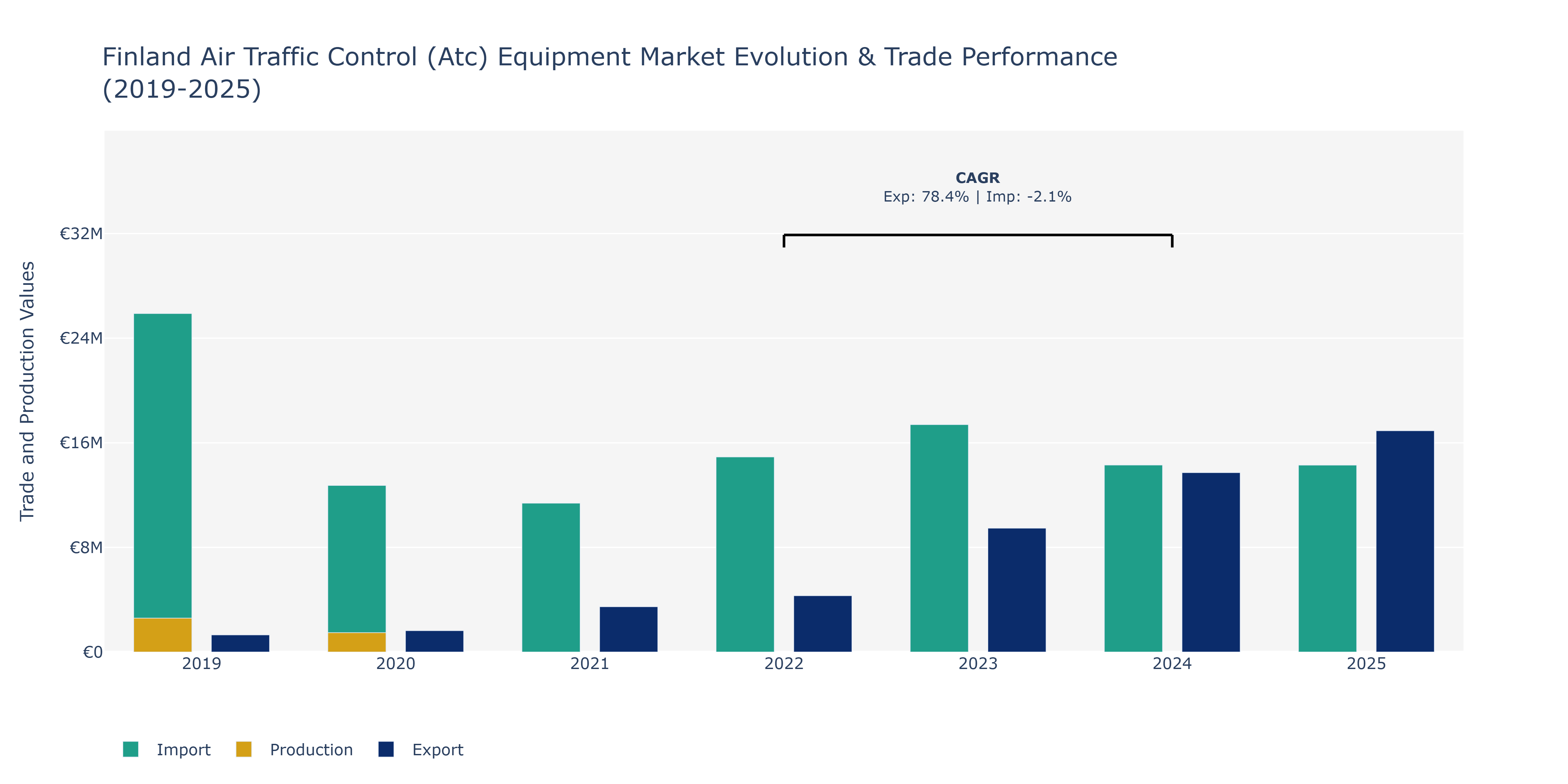 Finland Air Traffic Control (Atc) Equipment Market: Production & Trade Performance (2019-2025)