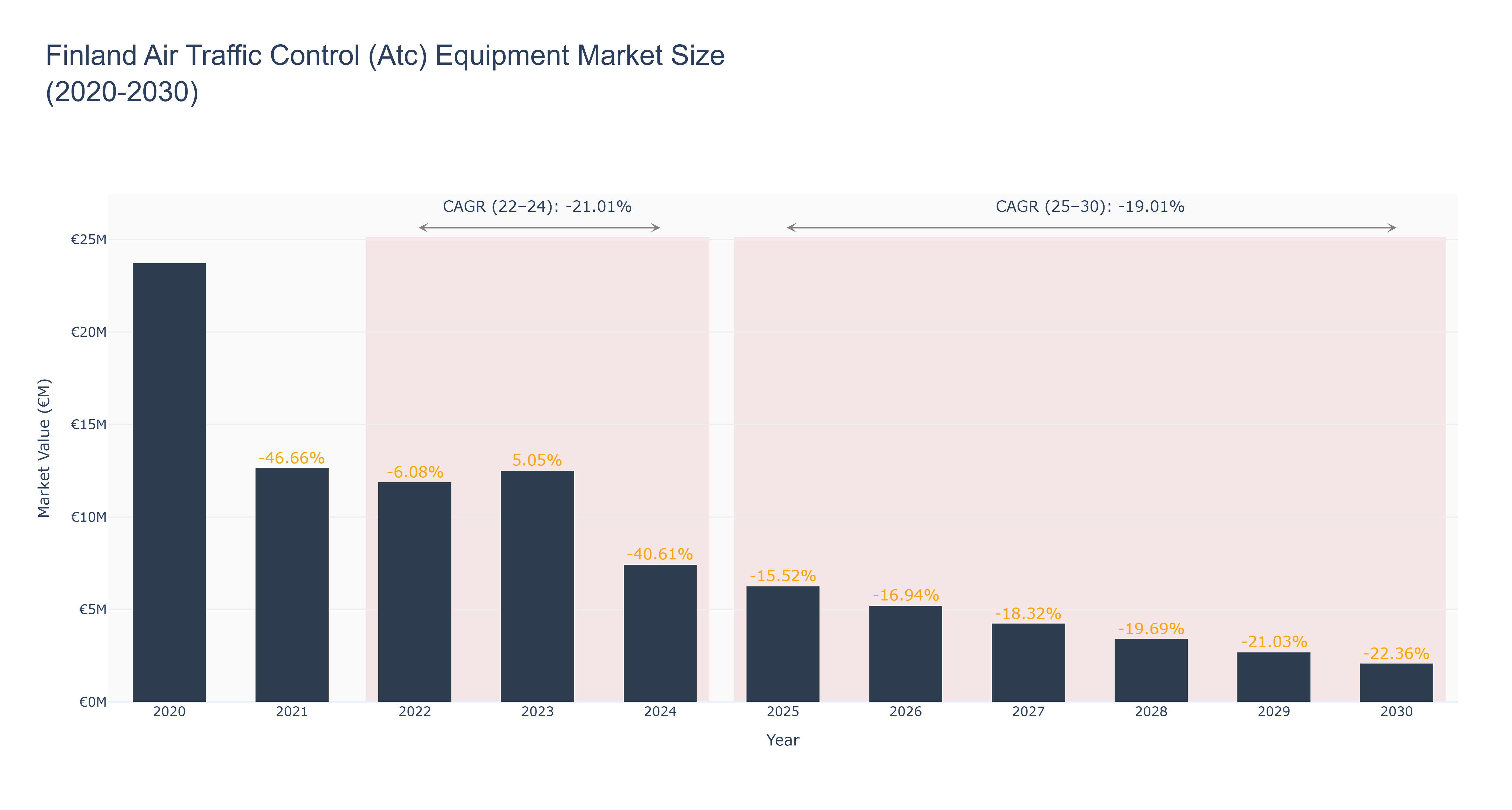 Finland Air Traffic Control (Atc) Equipment Market Size (2020-2030)