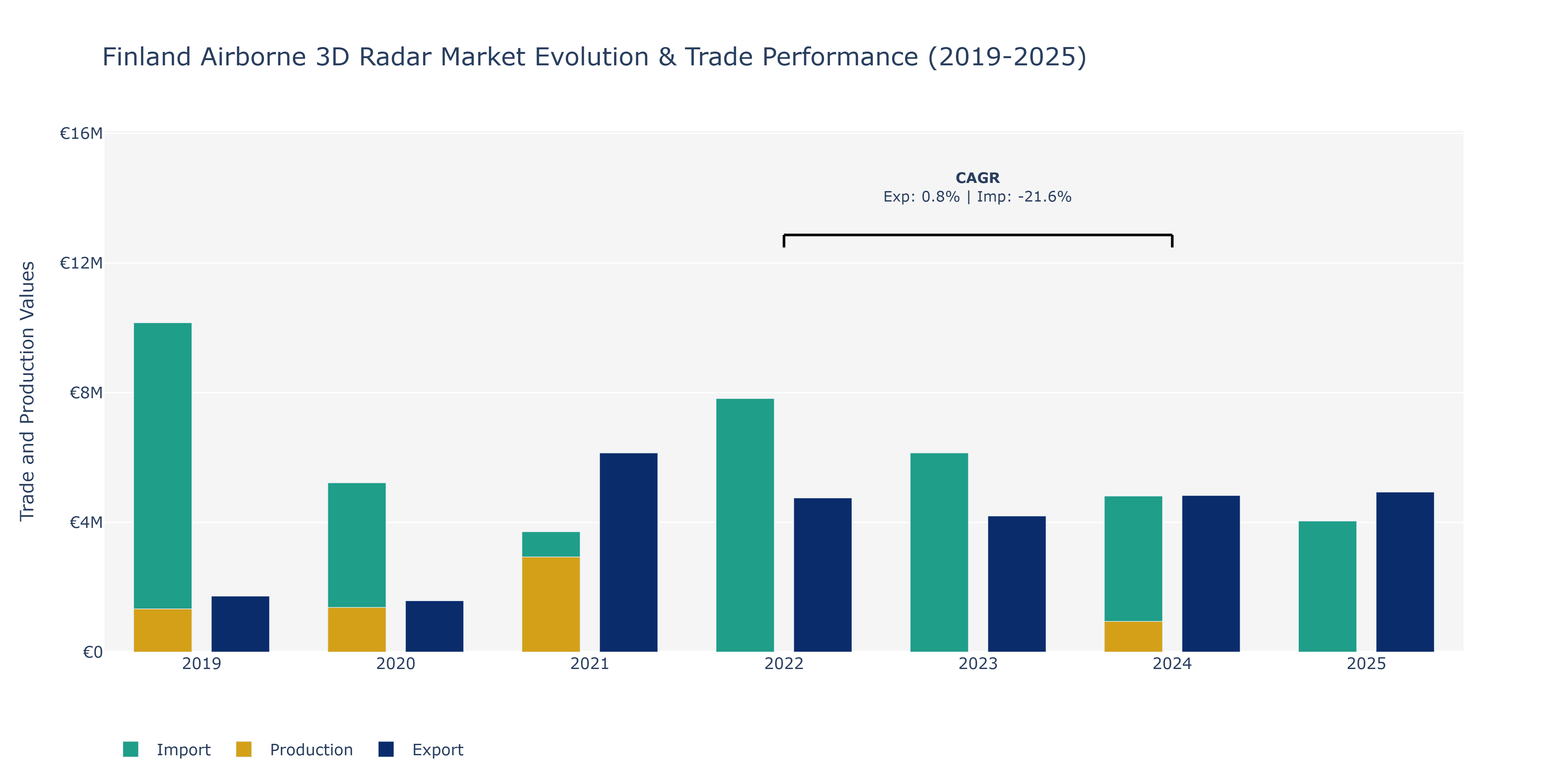 Finland Airborne 3D Radar Market: Production & Trade Performance (2019-2025)