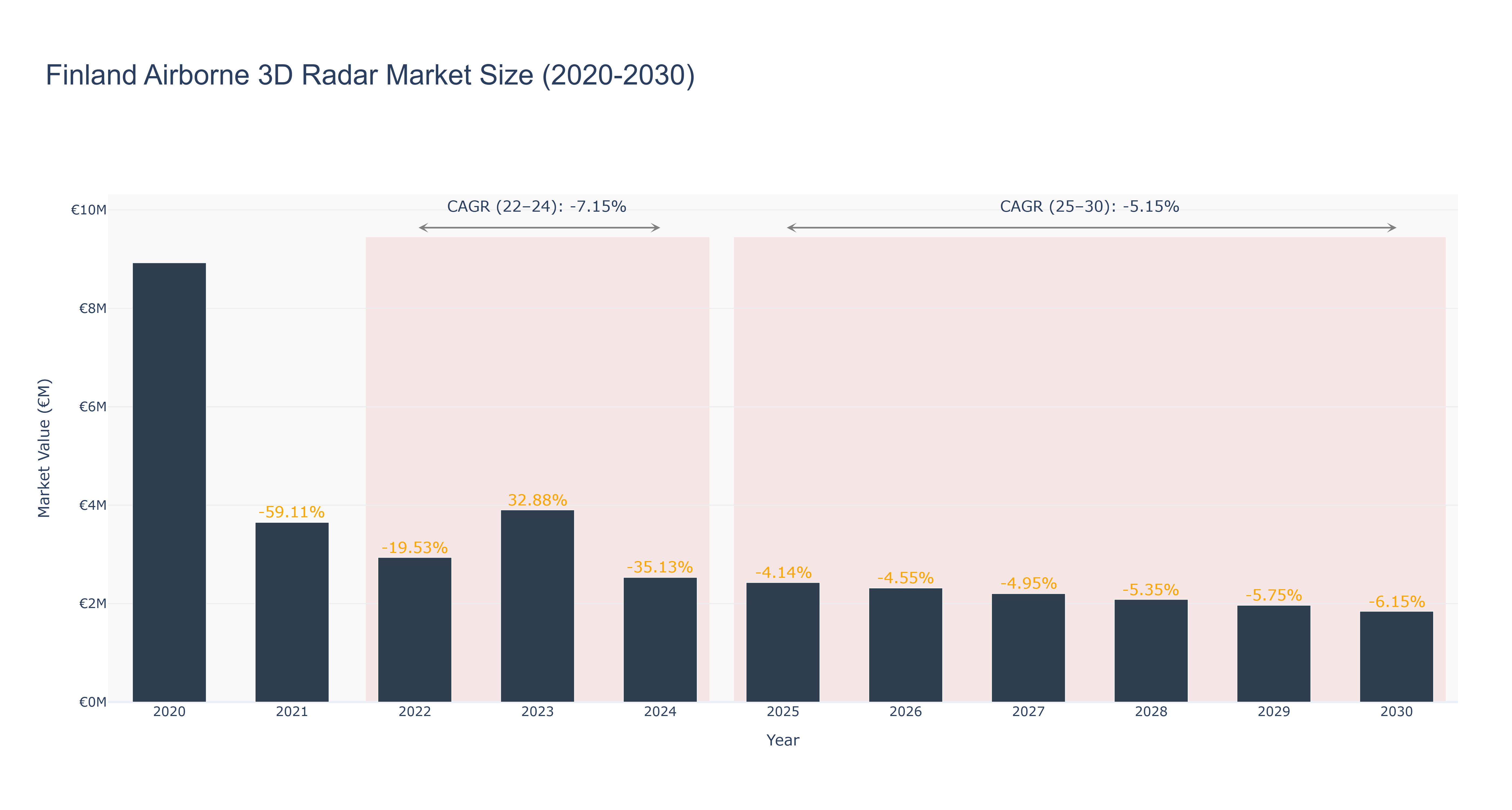 Finland Airborne 3D Radar Market Size (2020-2030)