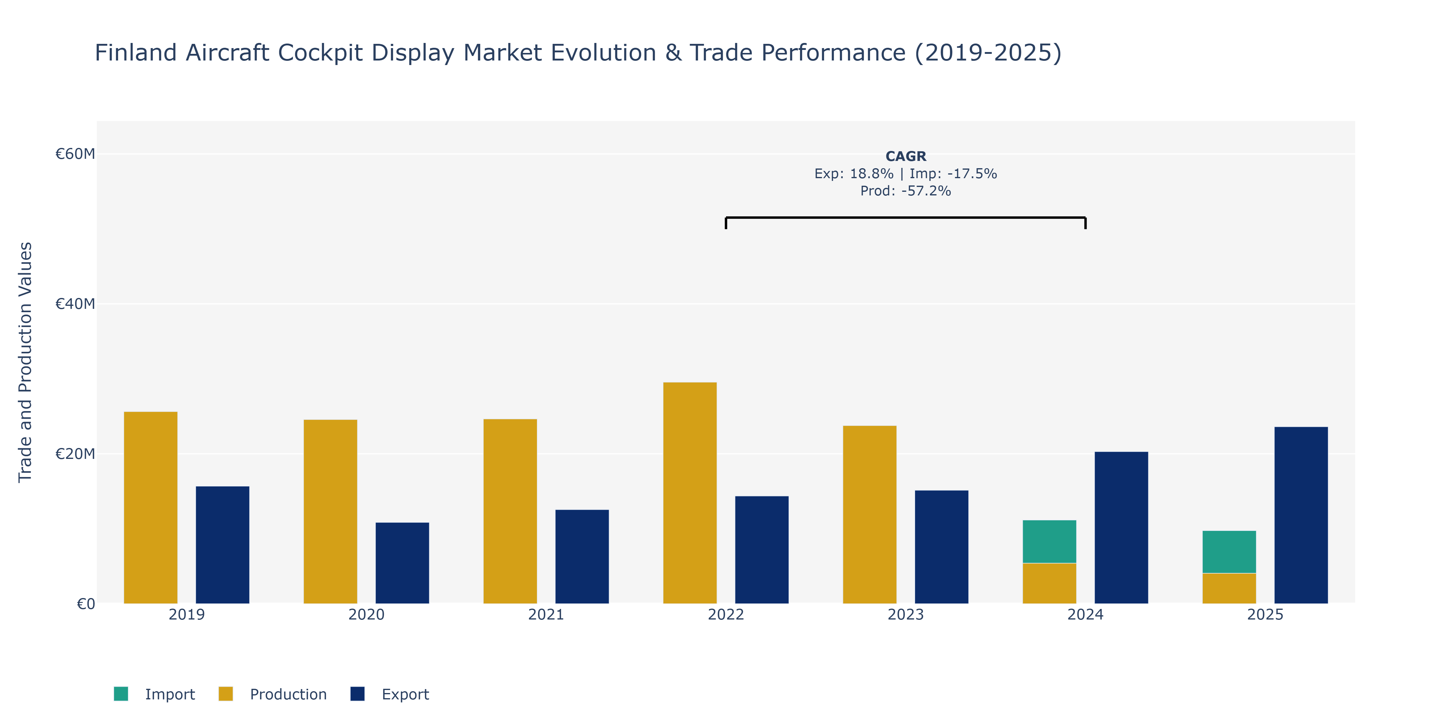 Finland Aircraft Cockpit Display Market: Production & Trade Performance (2019-2025) Size