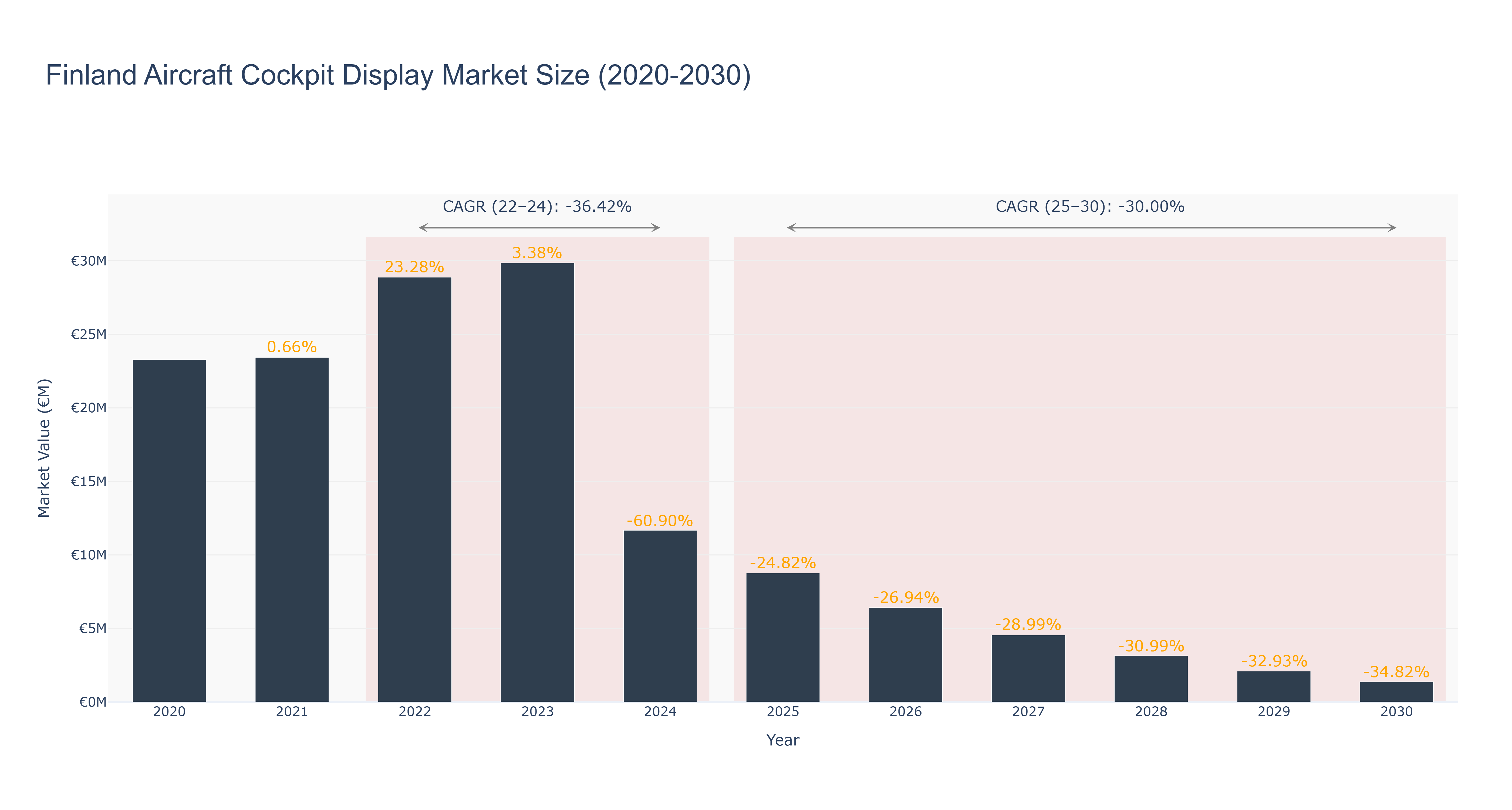 Finland Aircraft Cockpit Display Market Size (2020-2030) Size