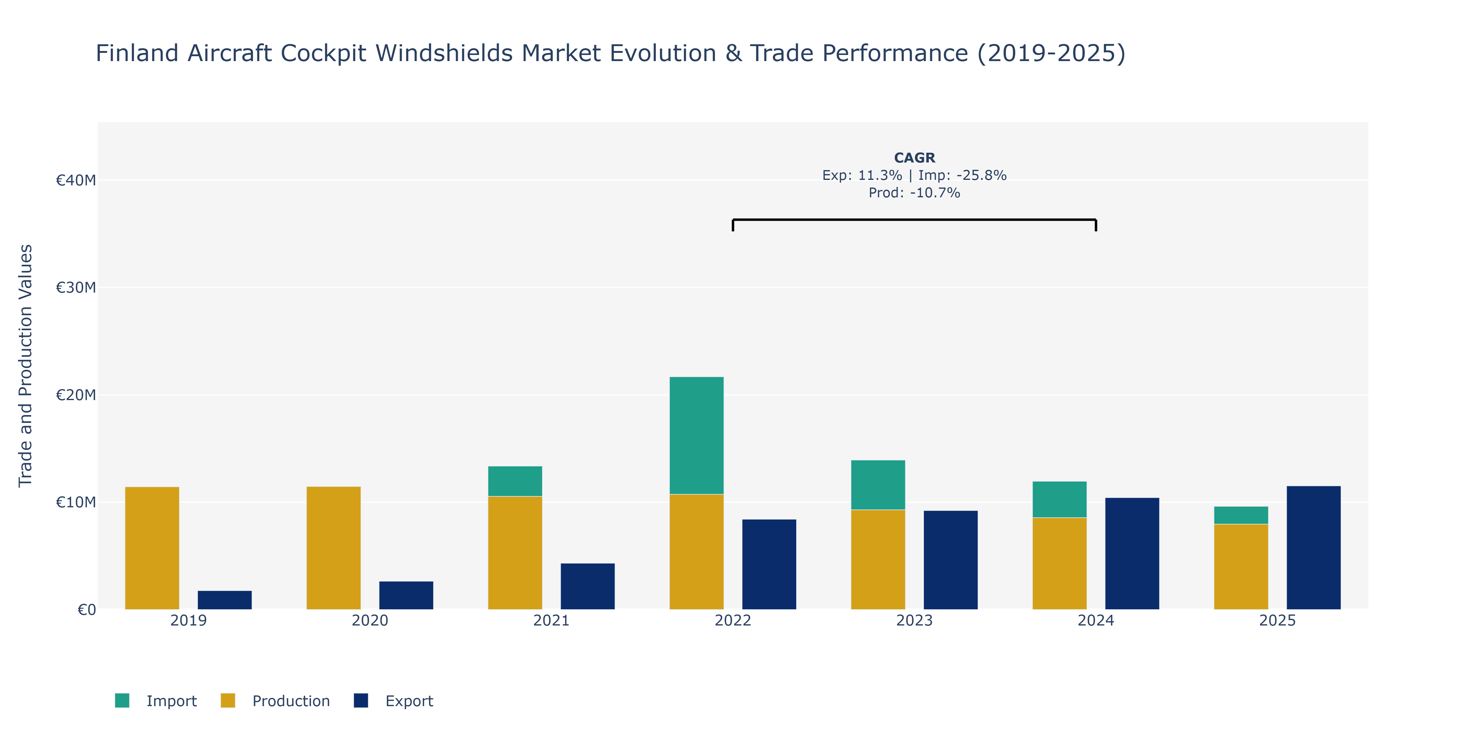 Finland Aircraft Cockpit Windshields Market: Production & Trade Performance (2019-2025) Size