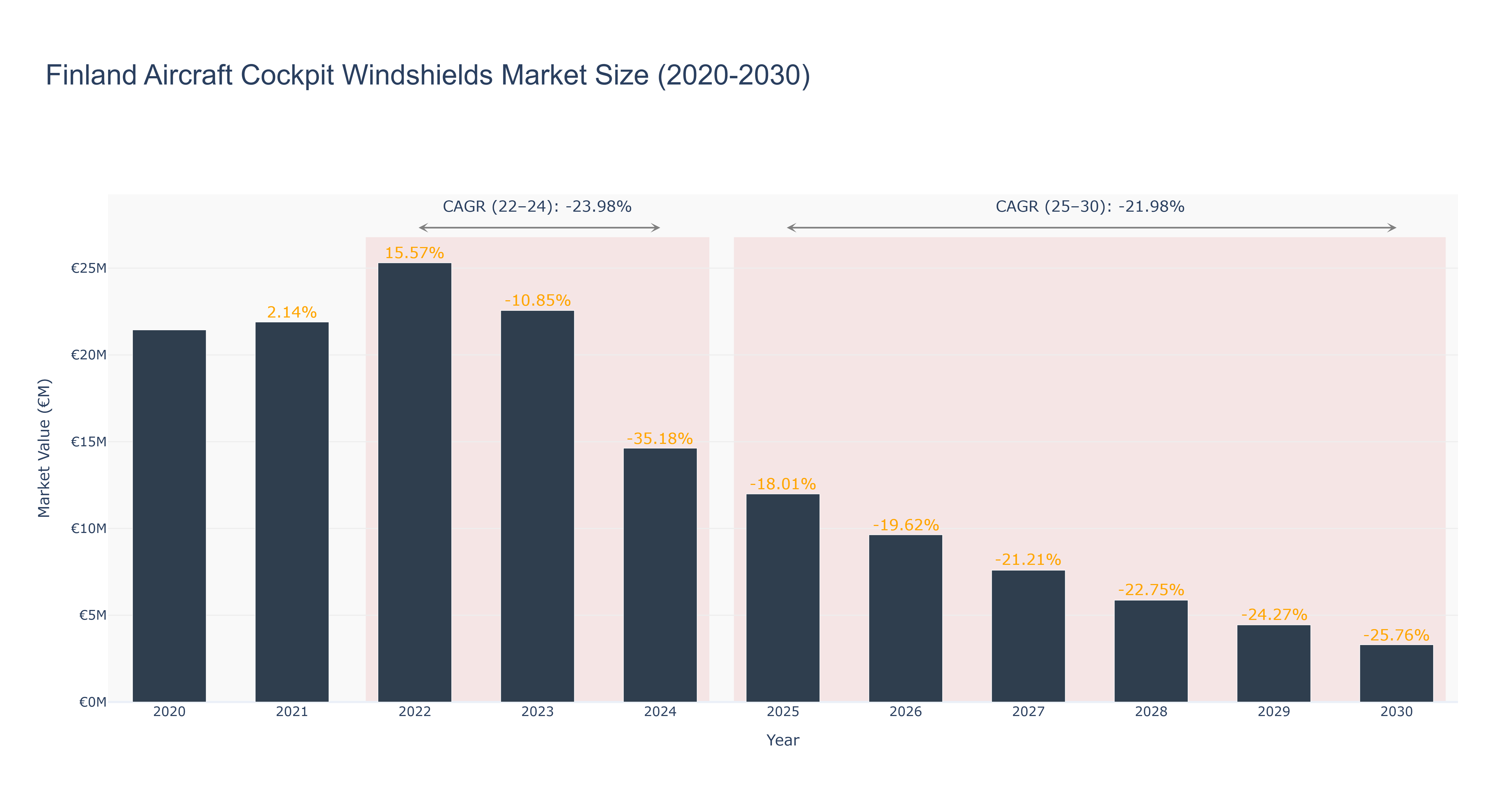 Finland Aircraft Cockpit Windshields Market Size (2020-2030) Size