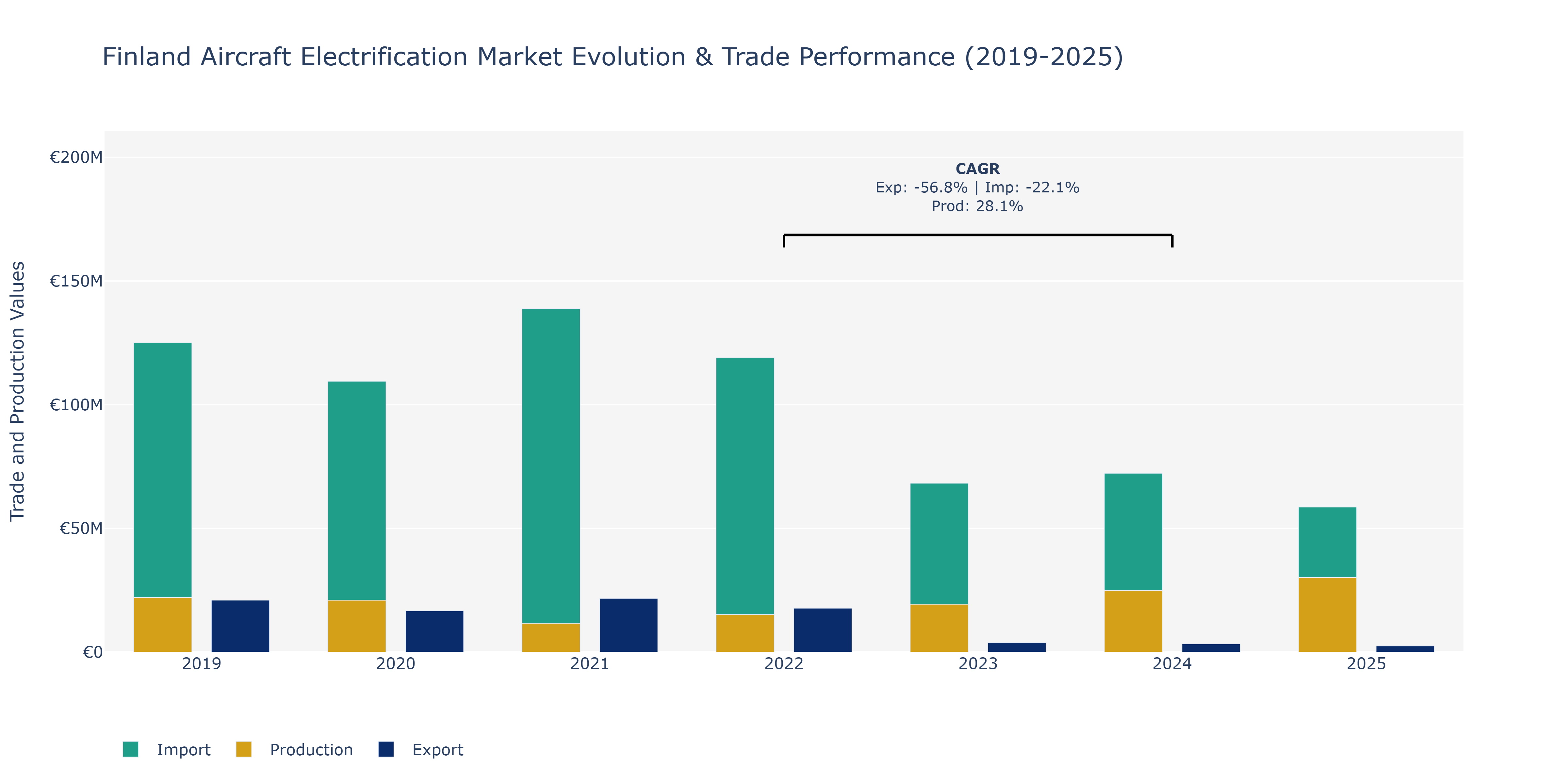 Finland Aircraft Electrification Market: Production & Trade Performance (2019-2025)