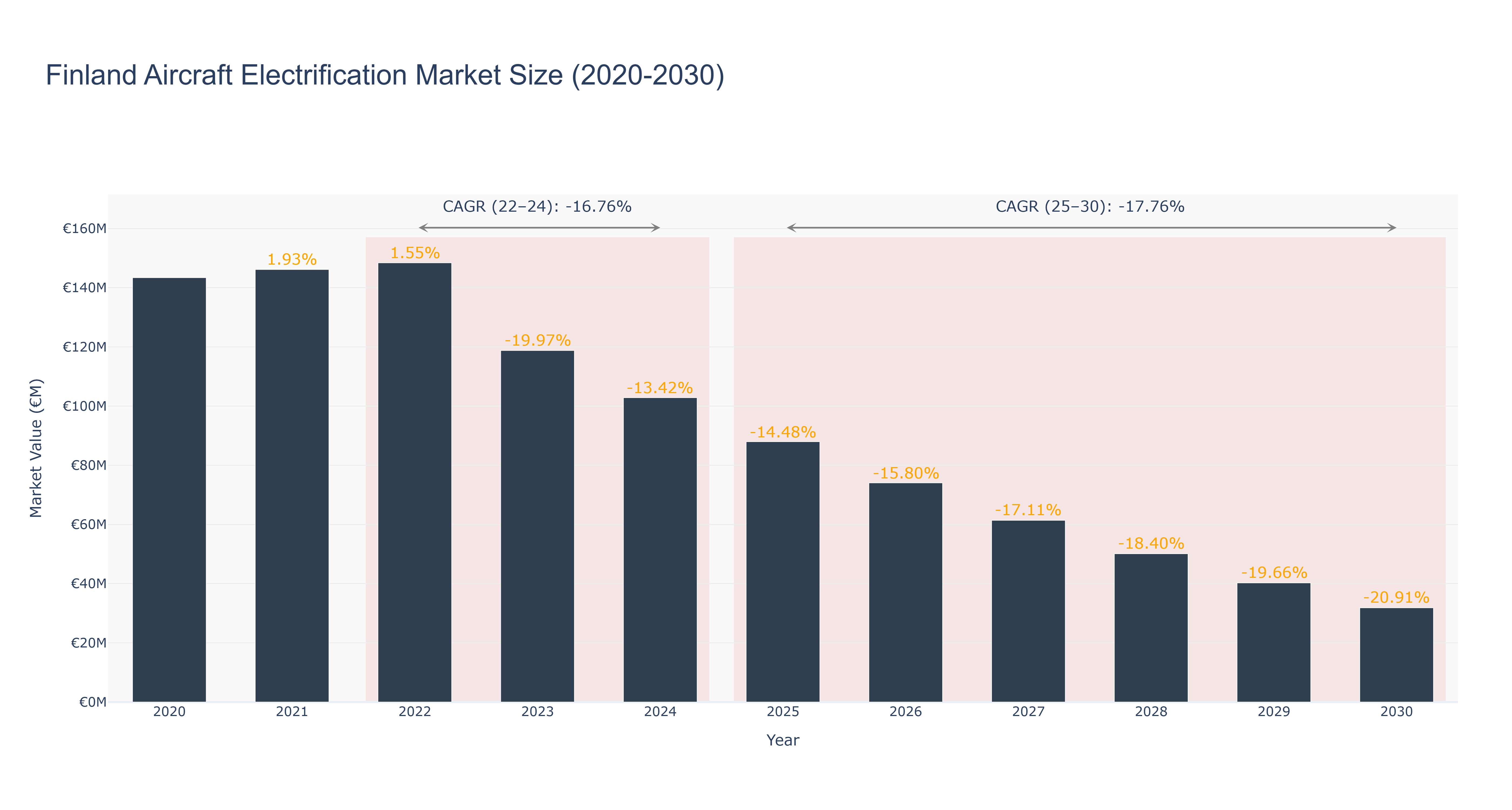 Finland Aircraft Electrification Market Size (2020-2030)