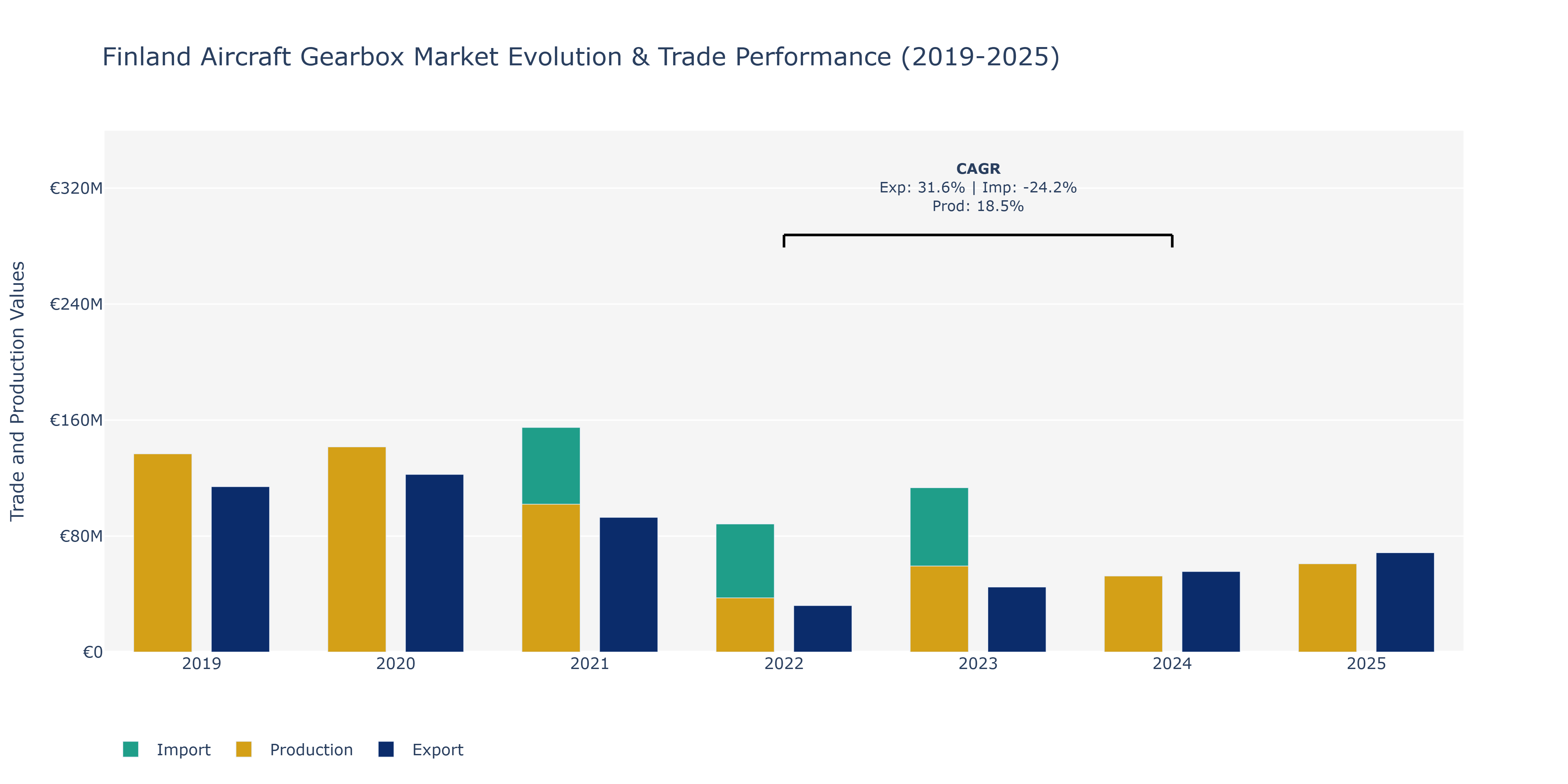 Finland Aircraft Gearbox Market: Production & Trade Performance (2019-2025)