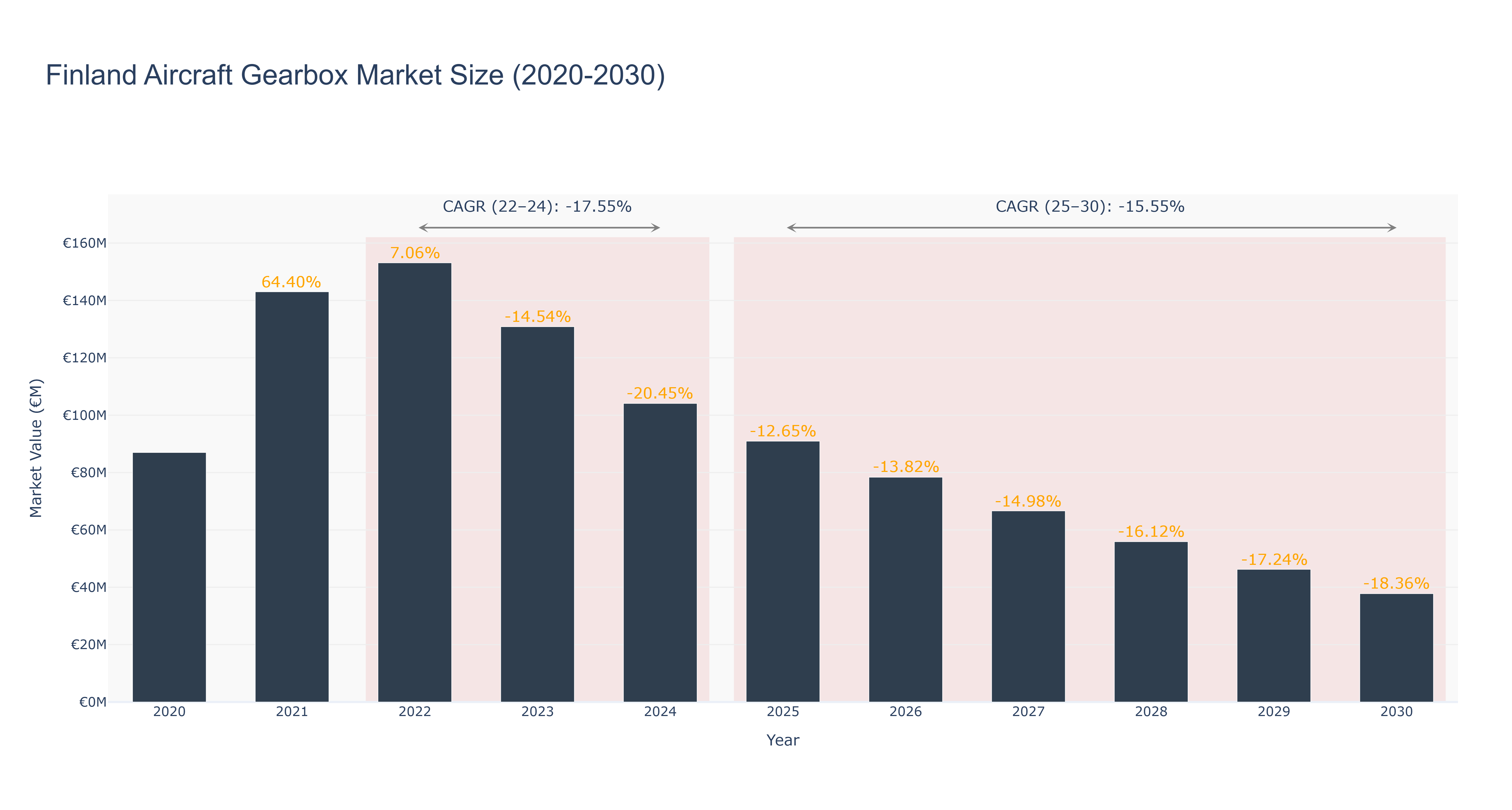 Finland Aircraft Gearbox Market Size (2020-2030)