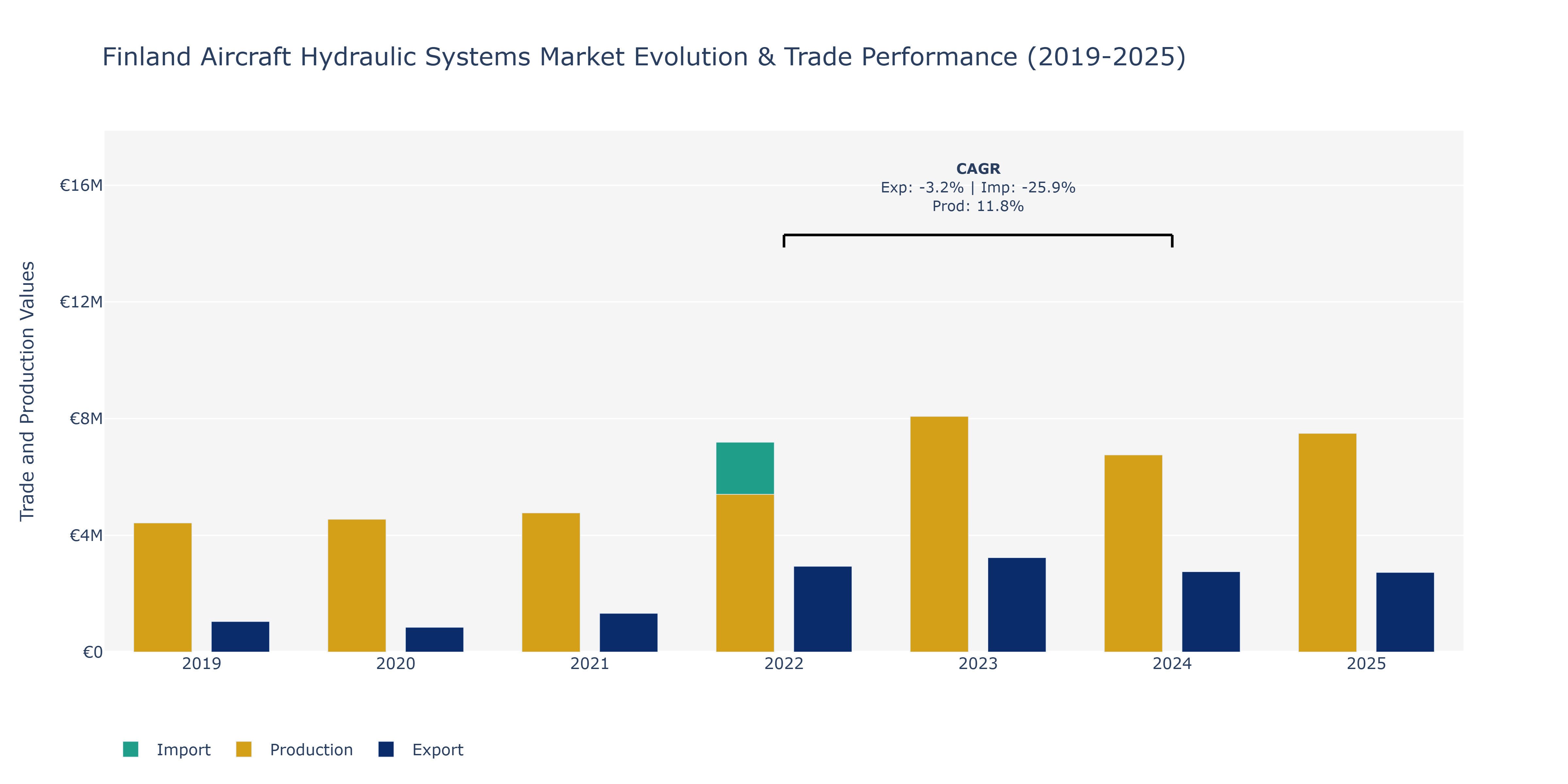 Finland Aircraft Hydraulic Systems Market: Production & Trade Performance (2019-2025)