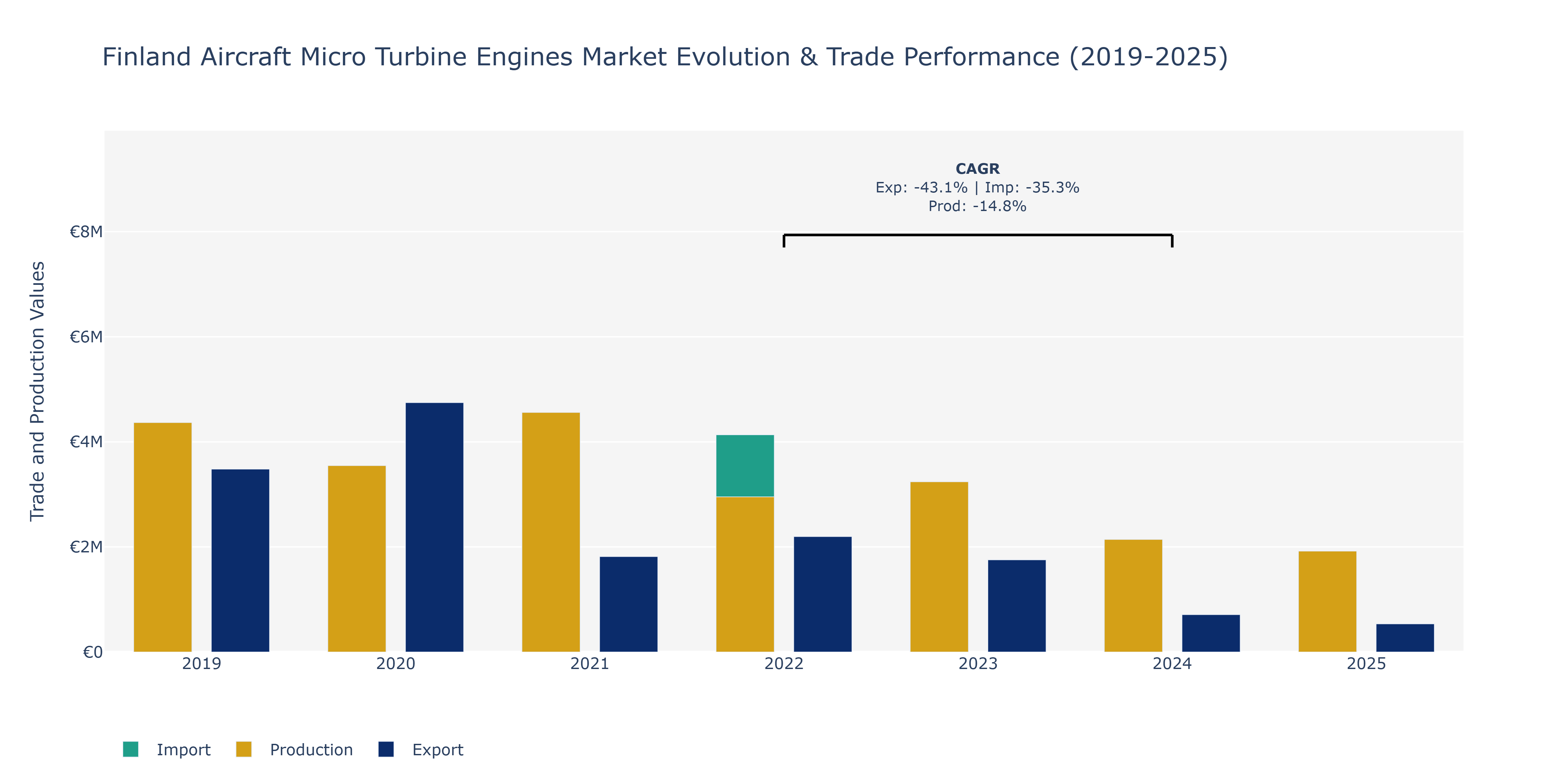 Finland Aircraft Micro Turbine Engines Market: Production & Trade Performance (2019-2025)