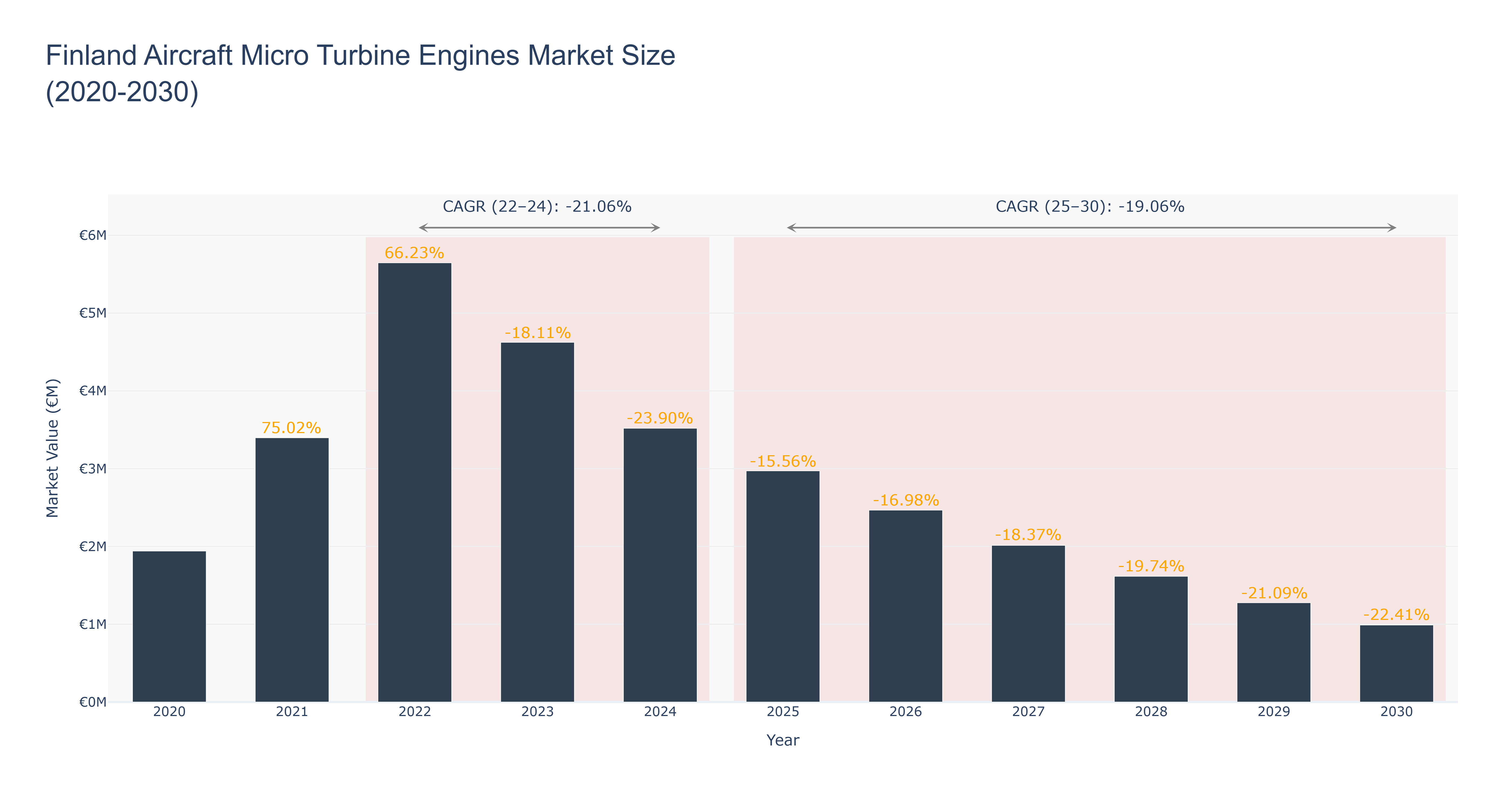 Finland Aircraft Micro Turbine Engines Market Size (2020-2030)