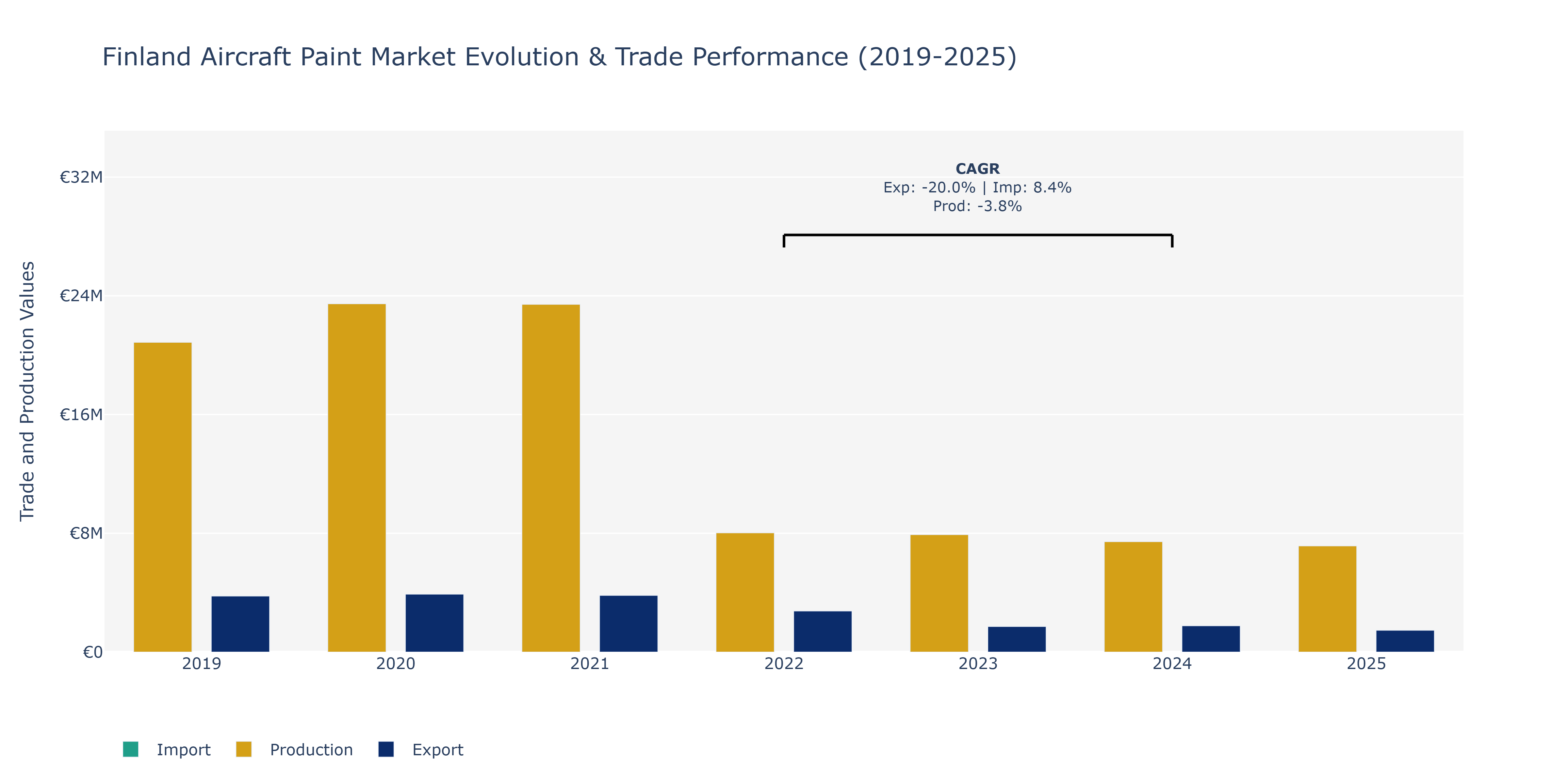 Finland Aircraft Paint Market: Production & Trade Performance (2019-2025)