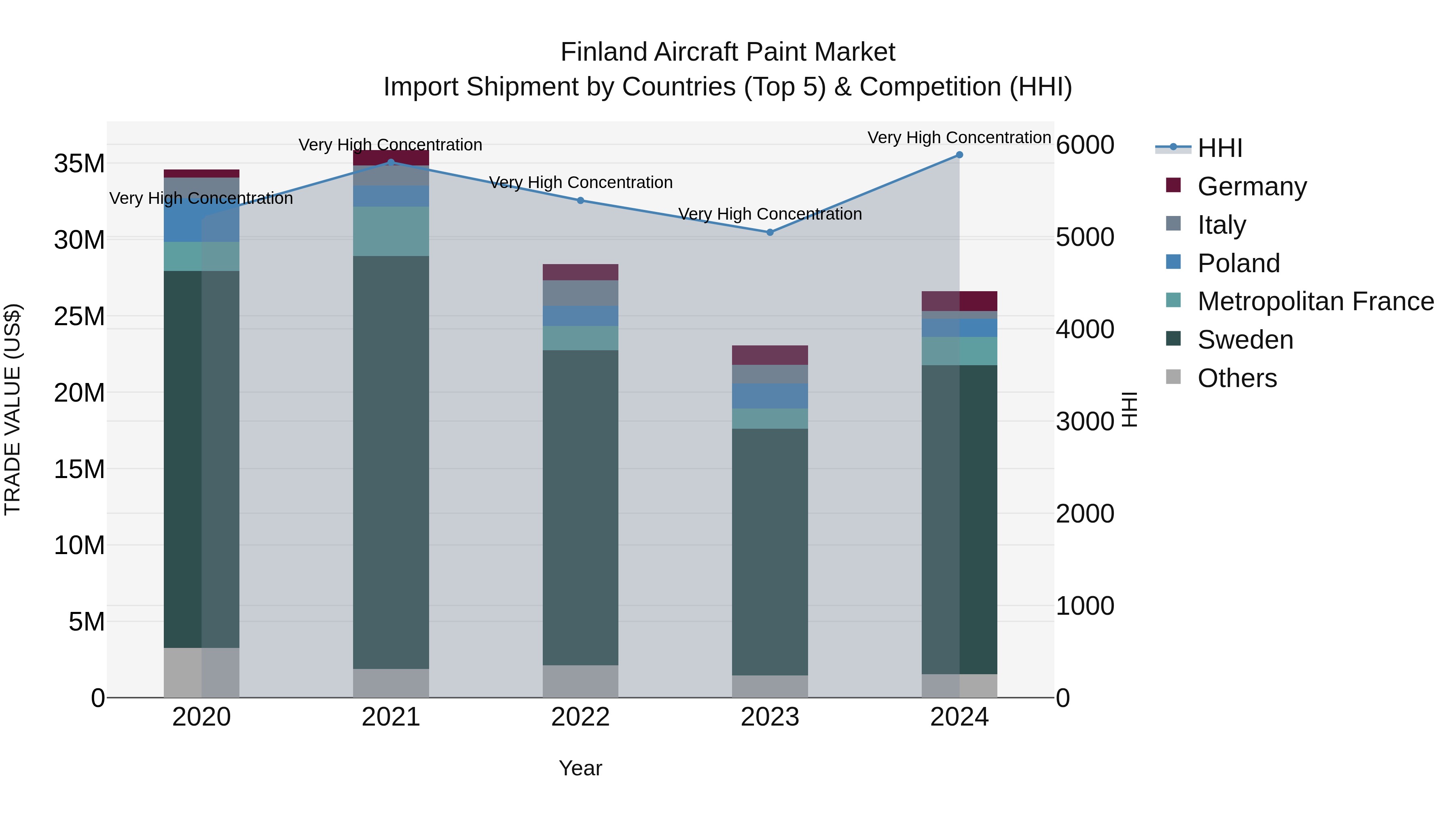 Finland Aircraft Paint Market Top 5 Importing Countries and Market Competition (HHI) Analysis