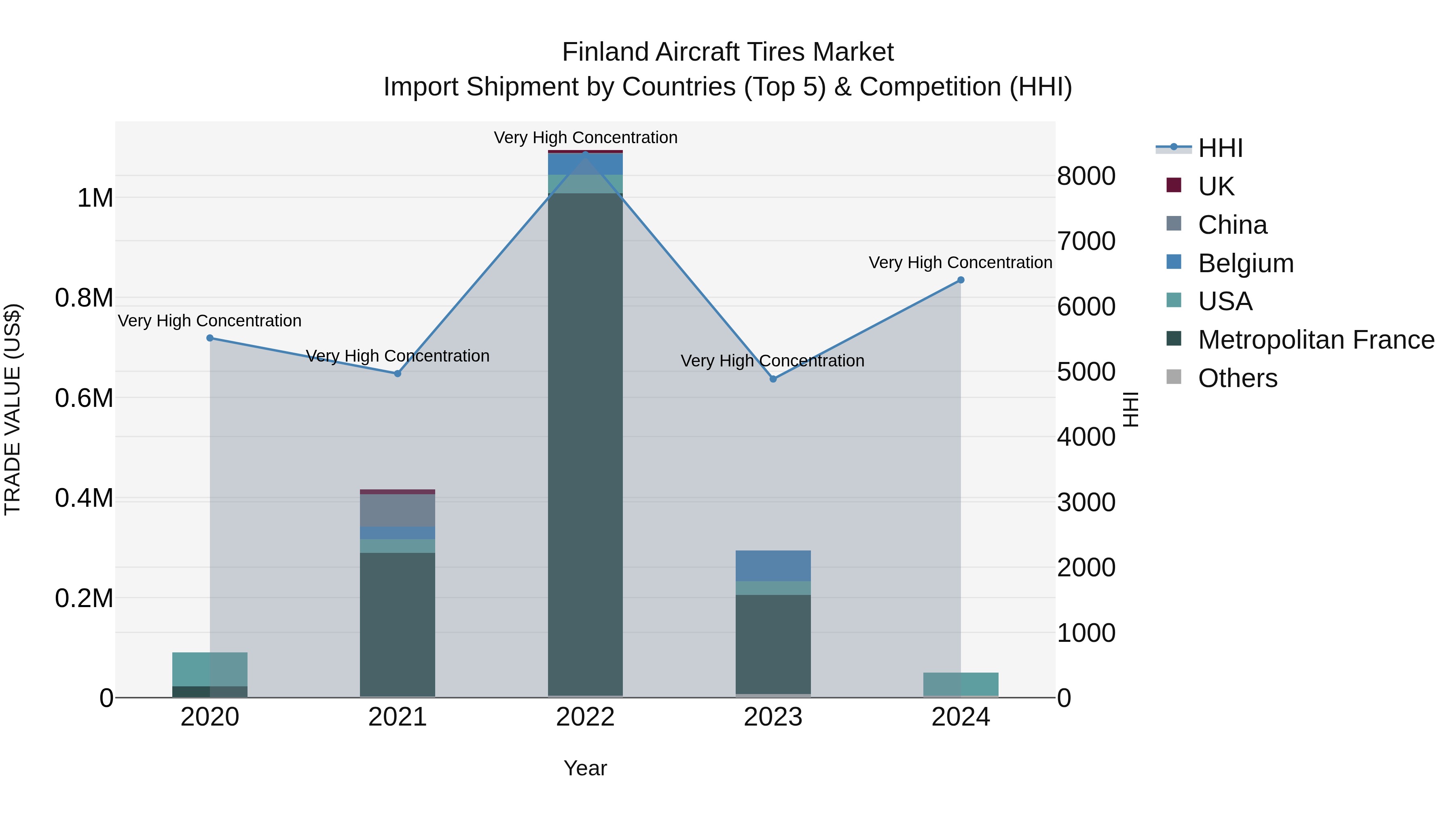 Finland Aircraft Tires Market Top 5 Importing Countries and Market Competition (HHI) Analysis