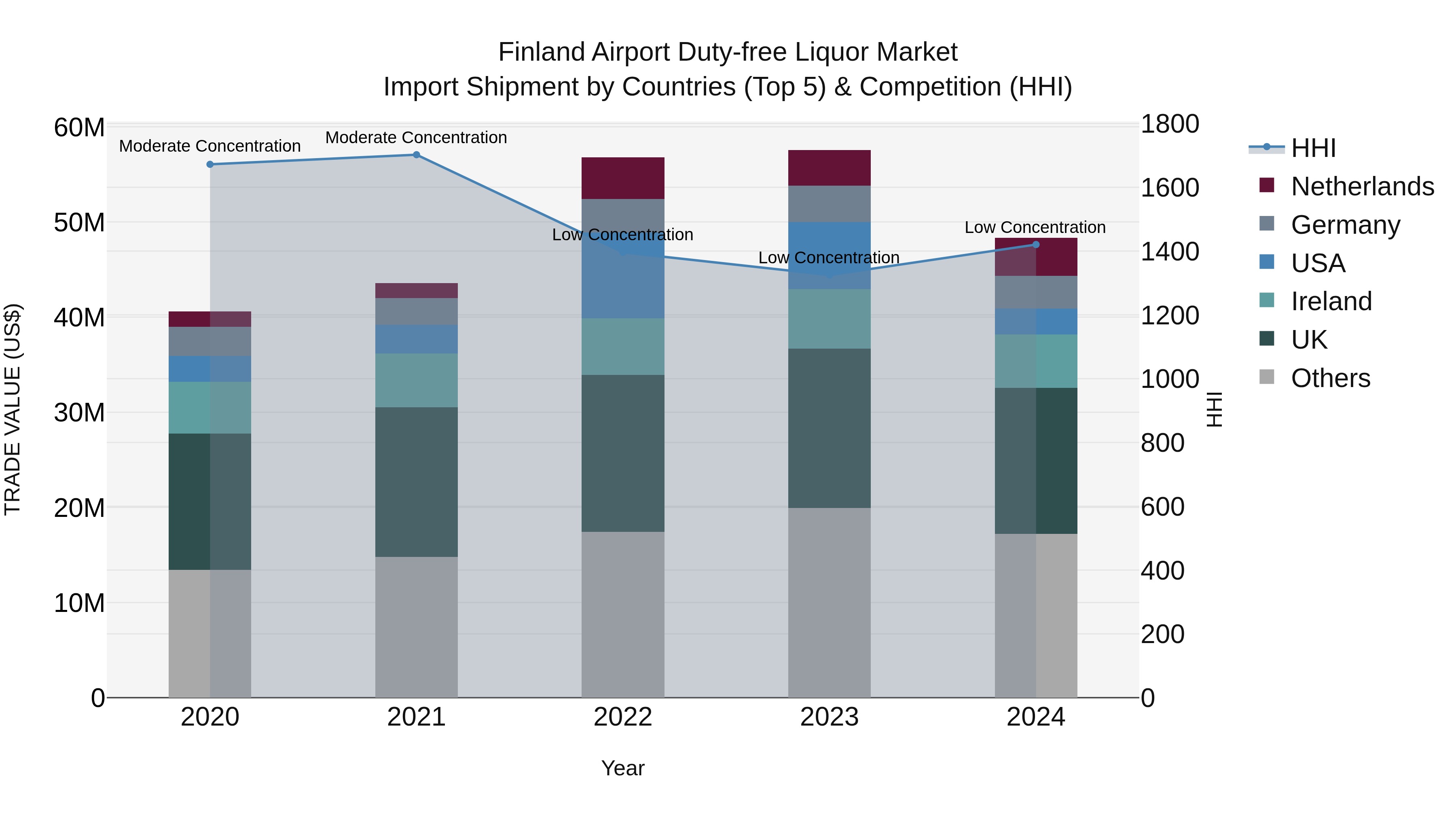 Finland Airport Duty-free Liquor Market Top 5 Importing Countries and Market Competition (HHI) Analysis