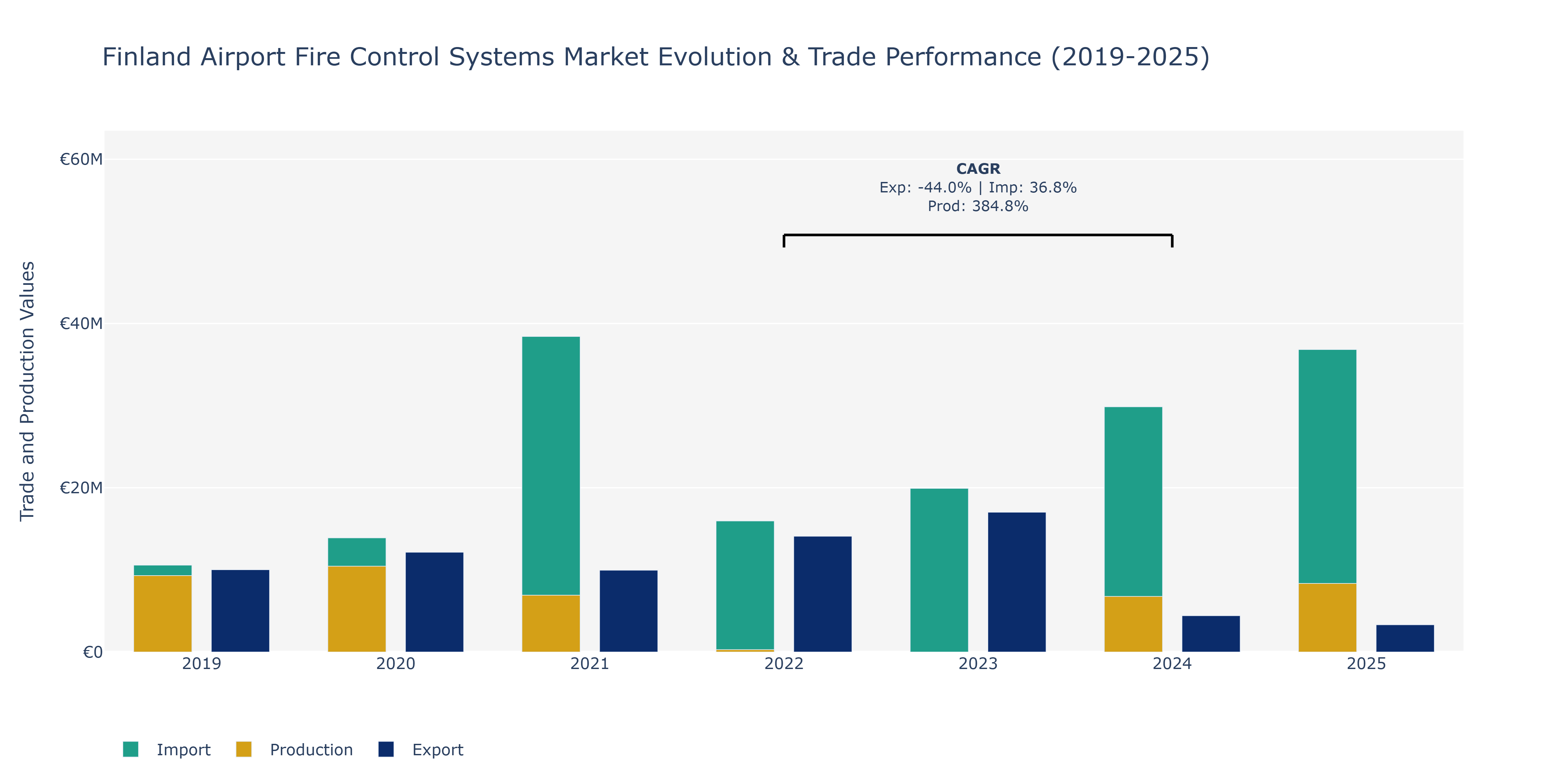 Finland Airport Fire Control Systems Market: Production & Trade Performance (2019-2025)