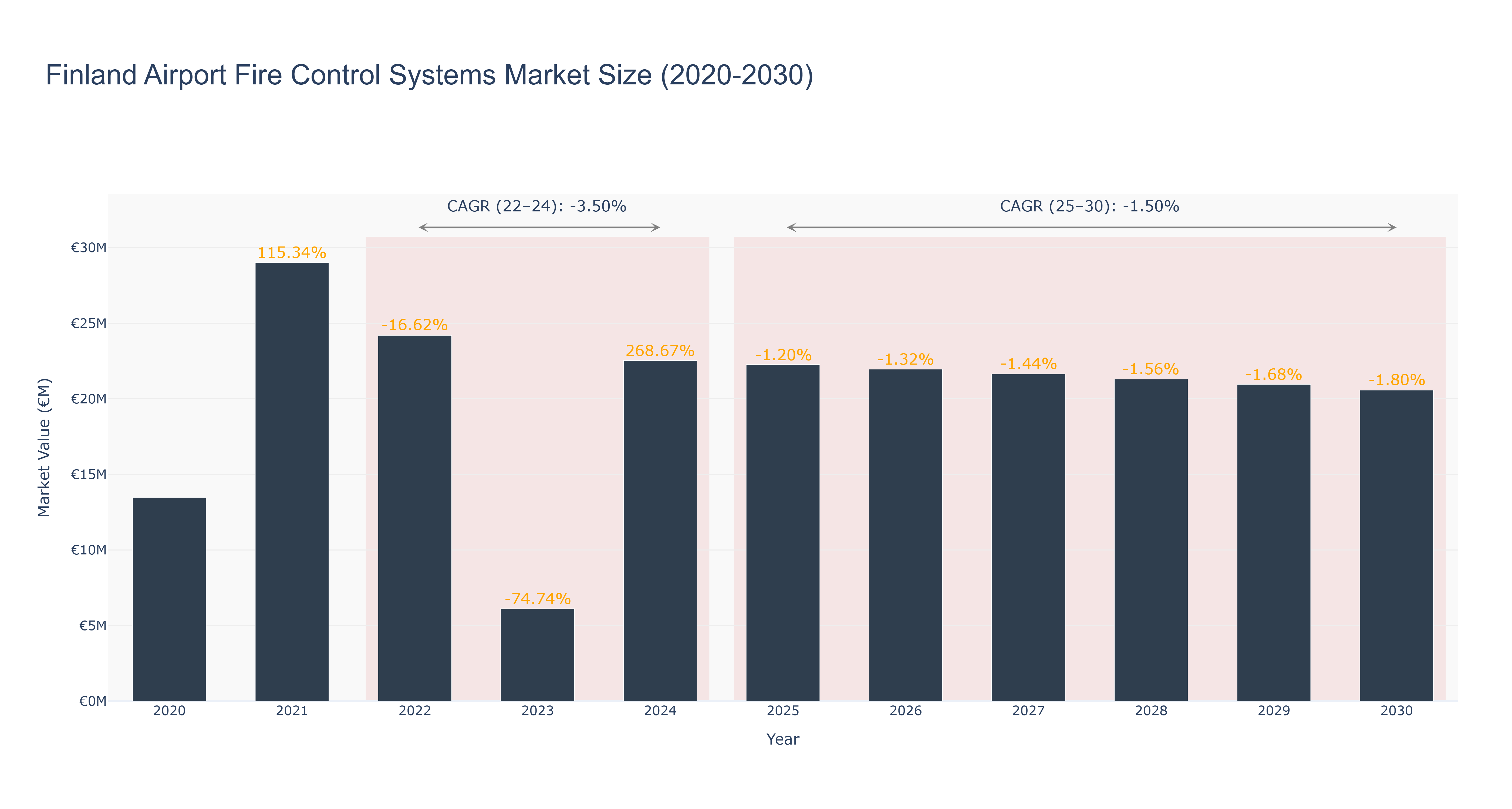 Finland Airport Fire Control Systems Market Size (2020-2030)