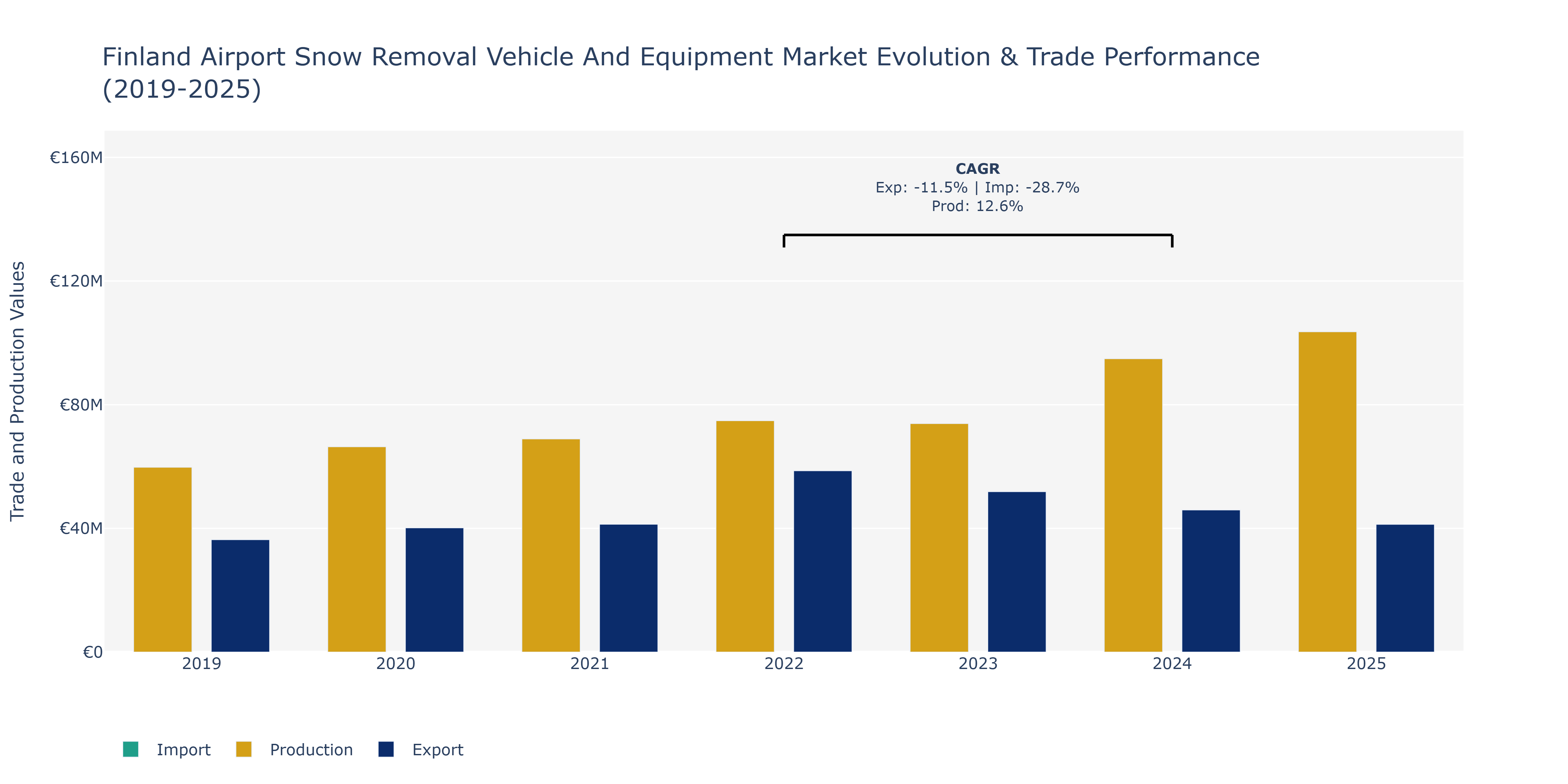 Finland Airport Snow Removal Vehicle And Equipment Market: Production & Trade Performance (2019-2025)