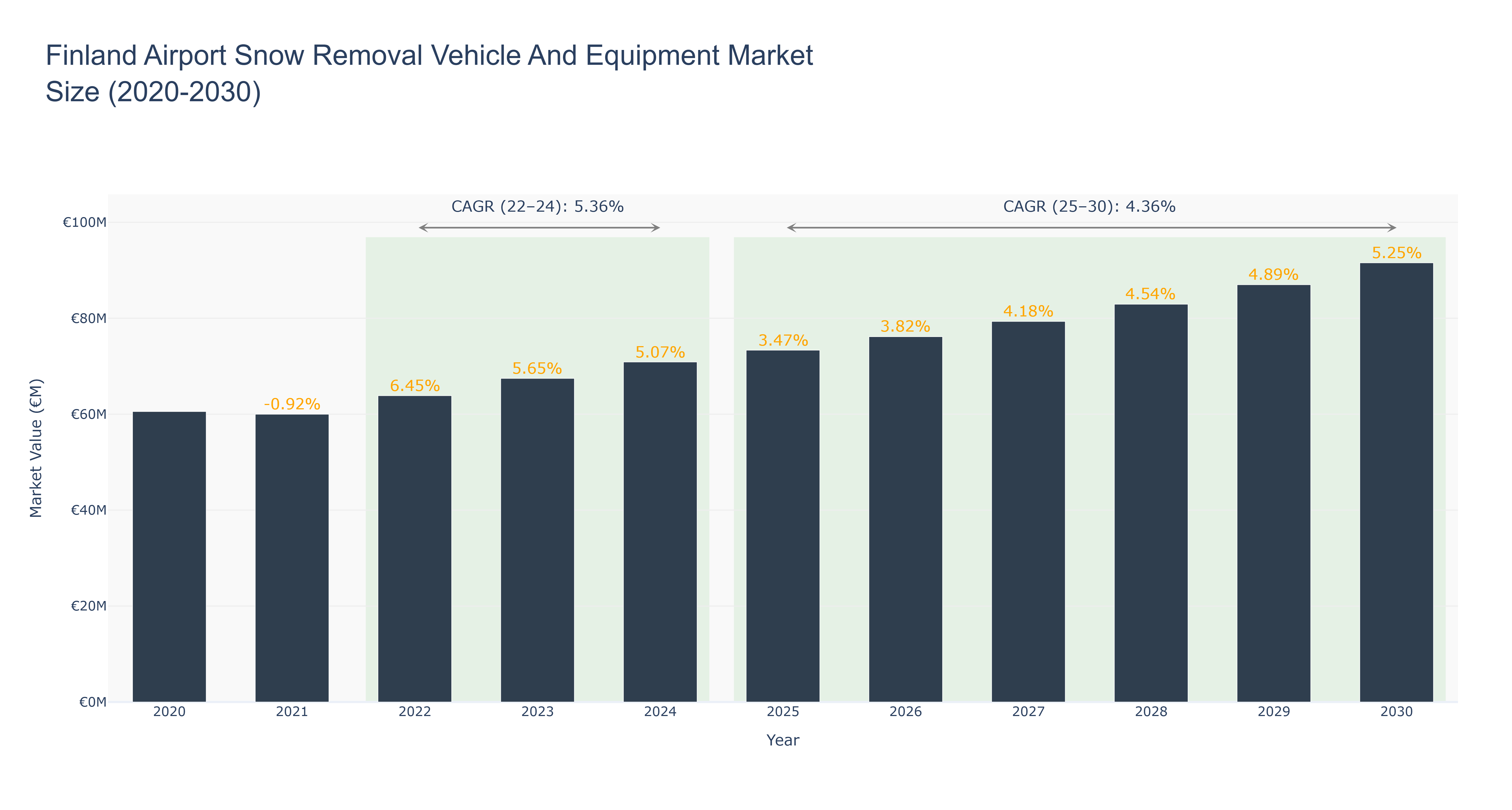 Finland Airport Snow Removal Vehicle And Equipment Market Size (2020-2030)