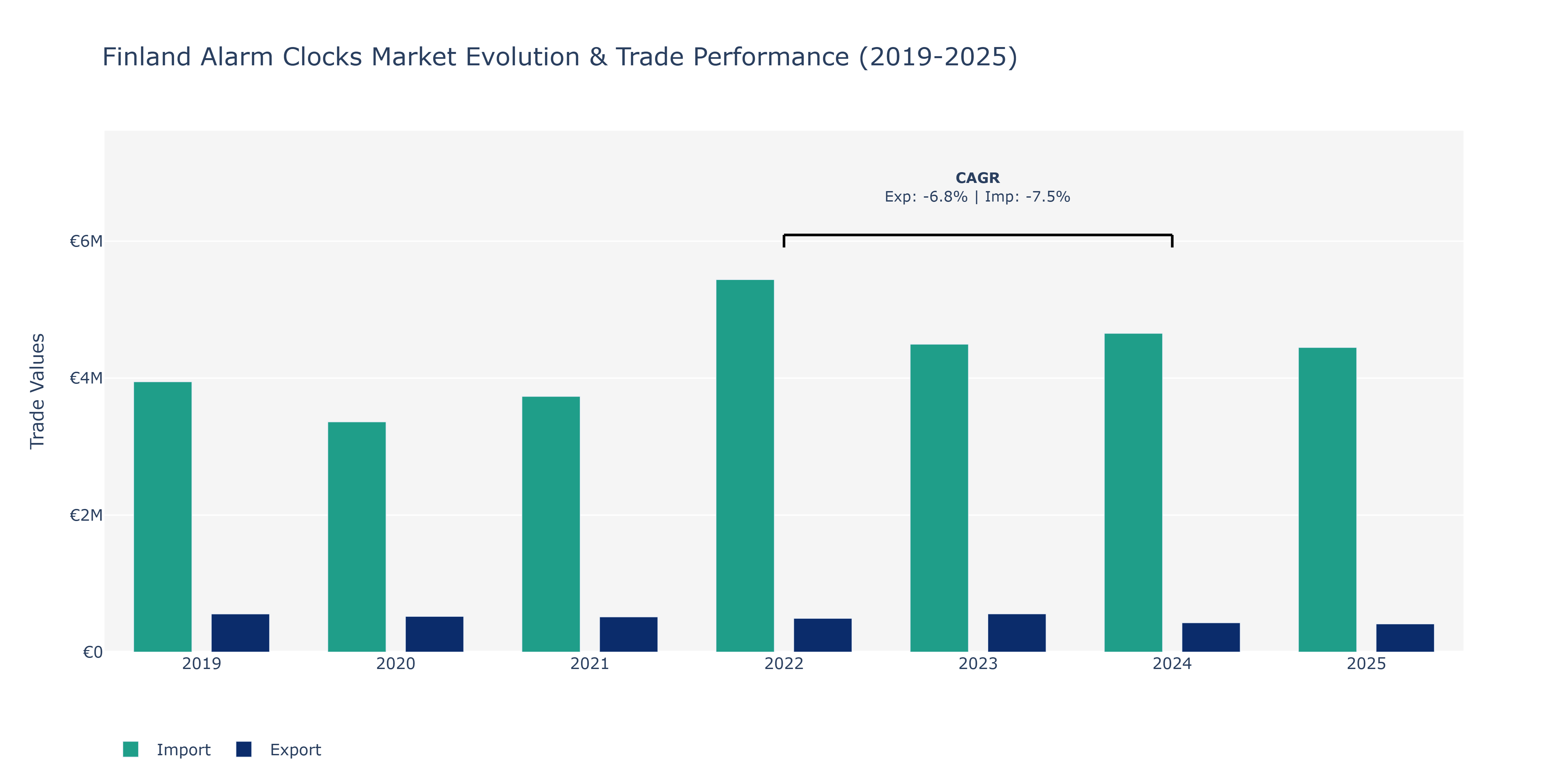 Finland Alarm Clocks Market: Production & Trade Performance (2019-2025)