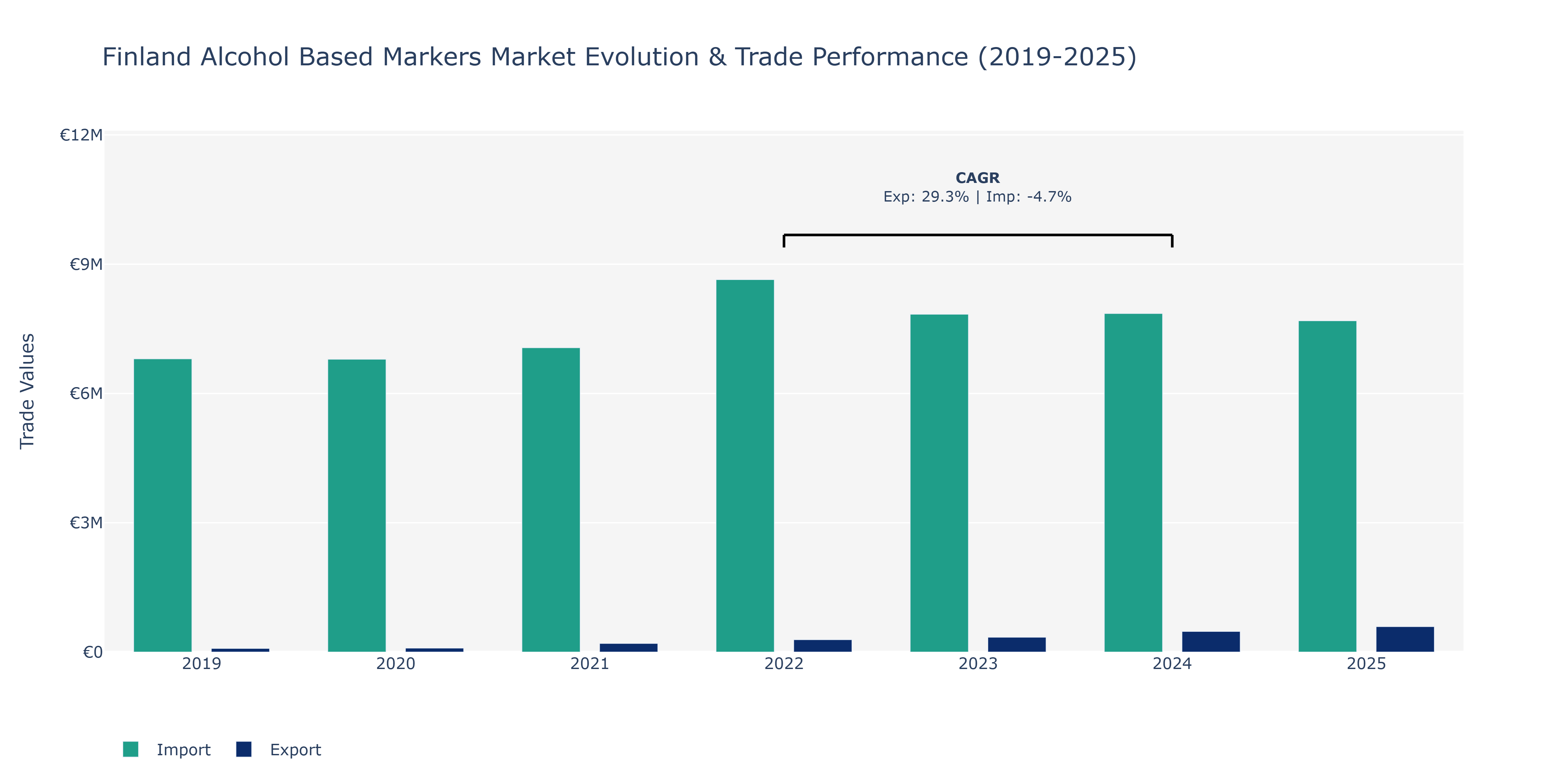 Finland Alcohol Based Markers Market: Production & Trade Performance (2019-2025)