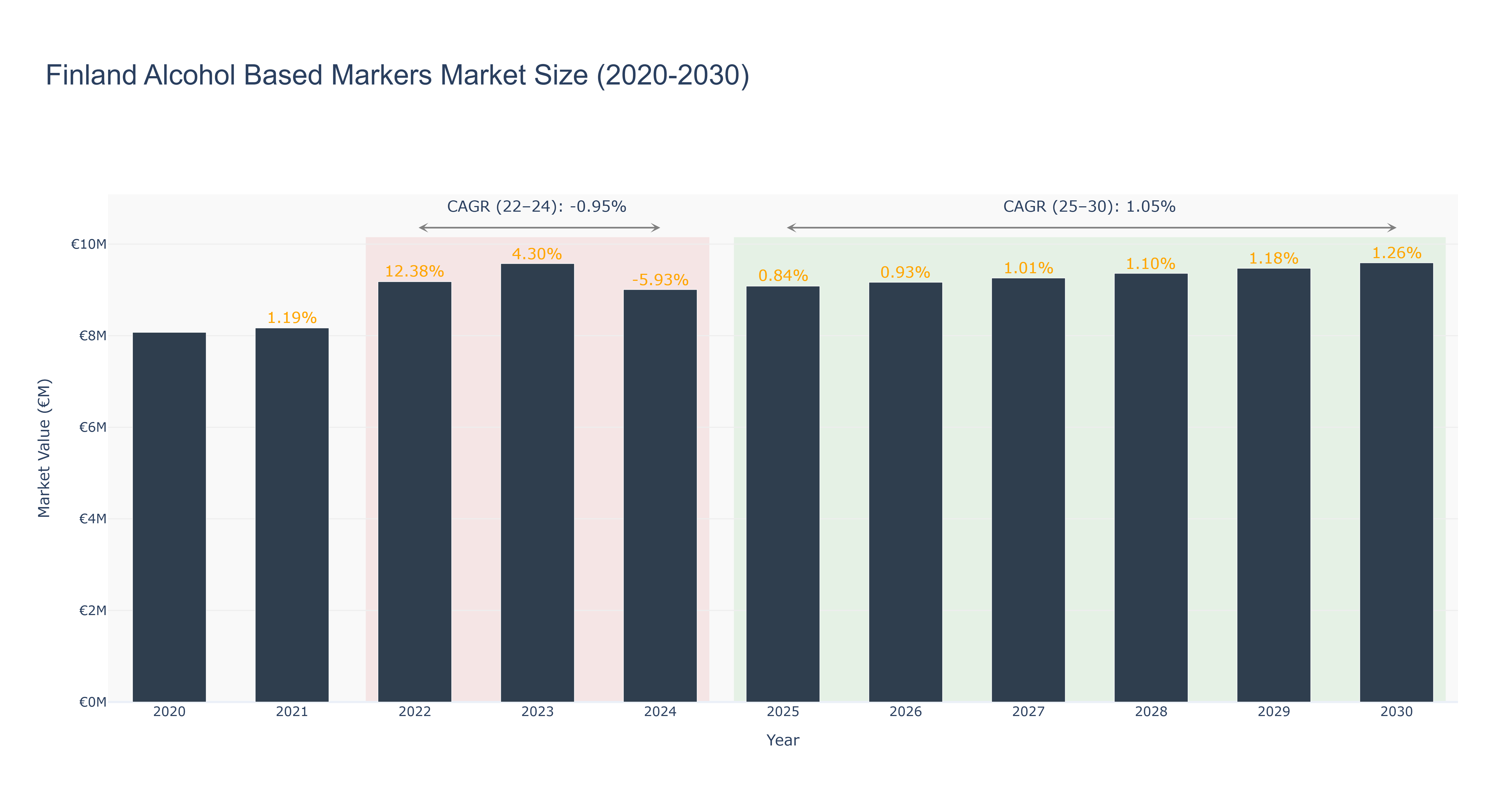 Finland Alcohol Based Markers Market Size (2020-2030)