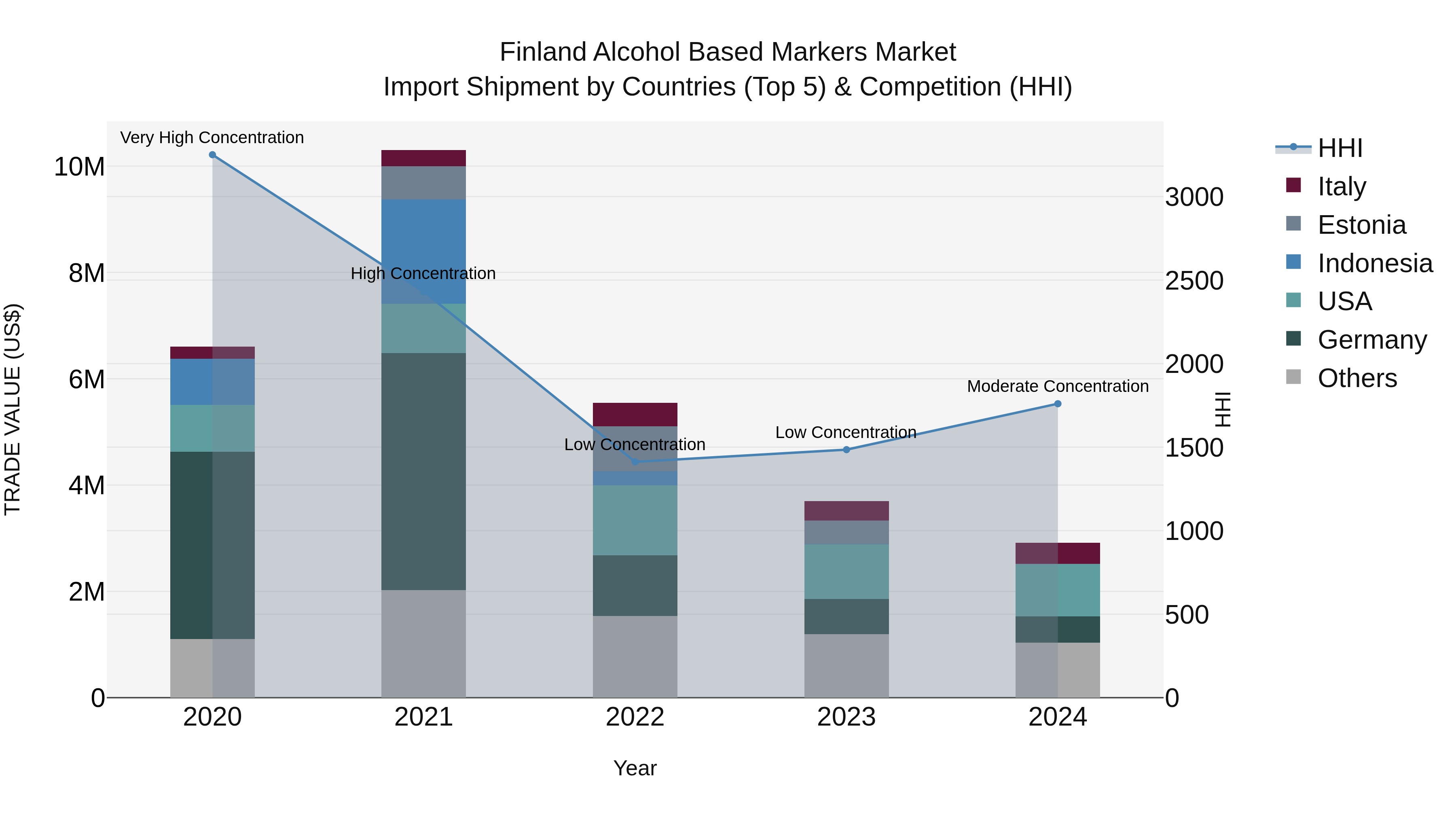 Finland Alcohol Based Markers Market Top 5 Importing Countries and Market Competition (HHI) Analysis