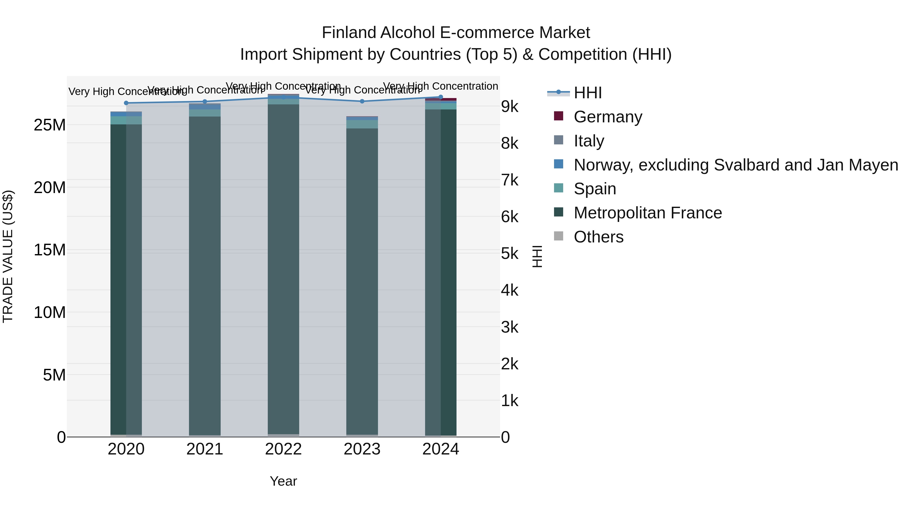 Finland Alcohol E-commerce Market Top 5 Importing Countries and Market Competition (HHI) Analysis