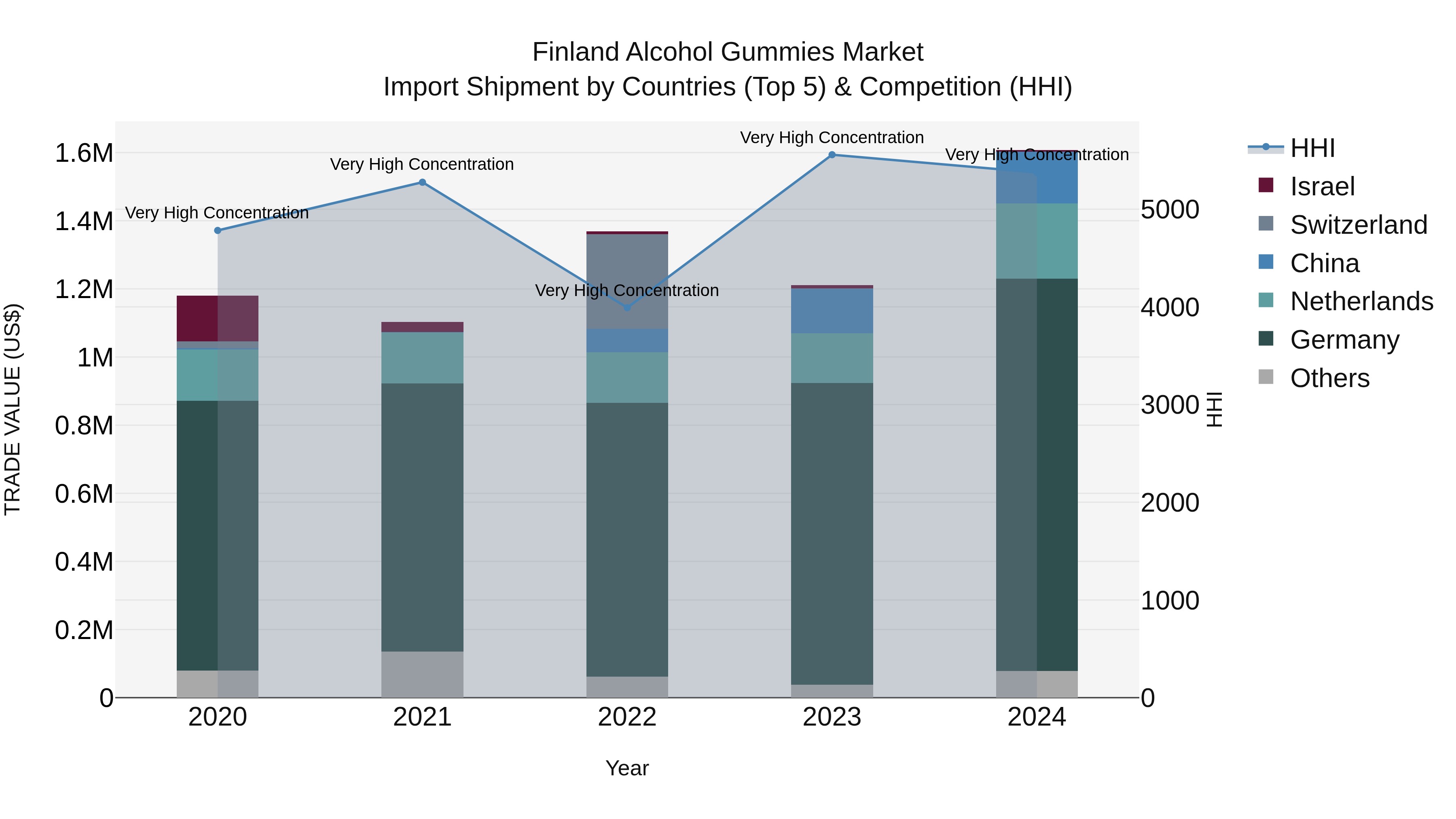 Finland Alcohol Gummies Market Top 5 Importing Countries and Market Competition (HHI) Analysis