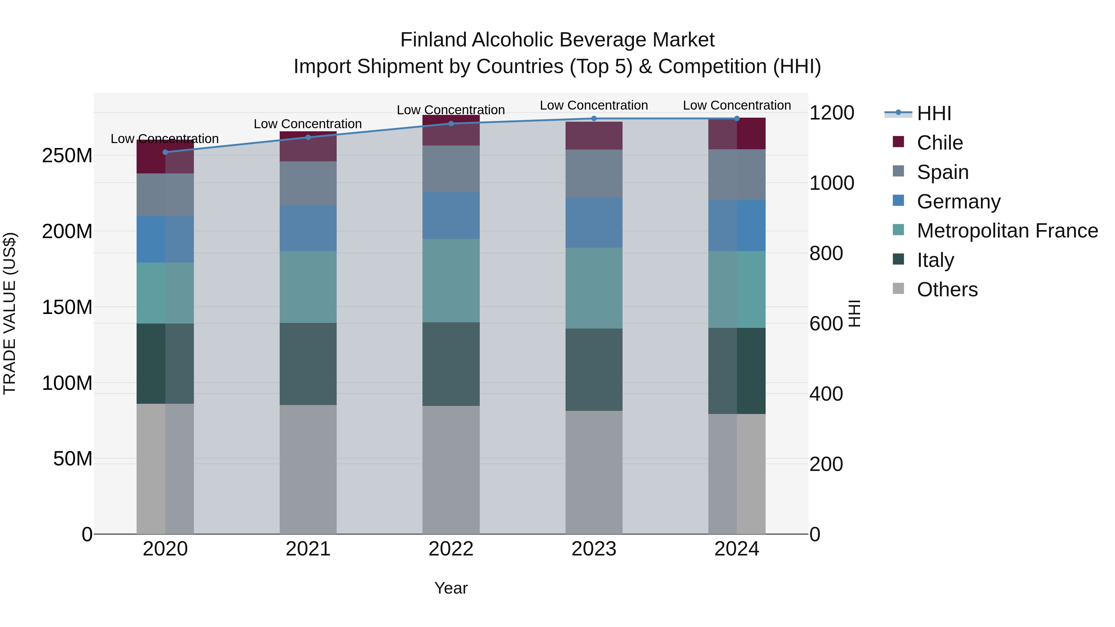 Finland Alcoholic Beverage Market Top 5 Importing Countries and Market Competition (HHI) Analysis