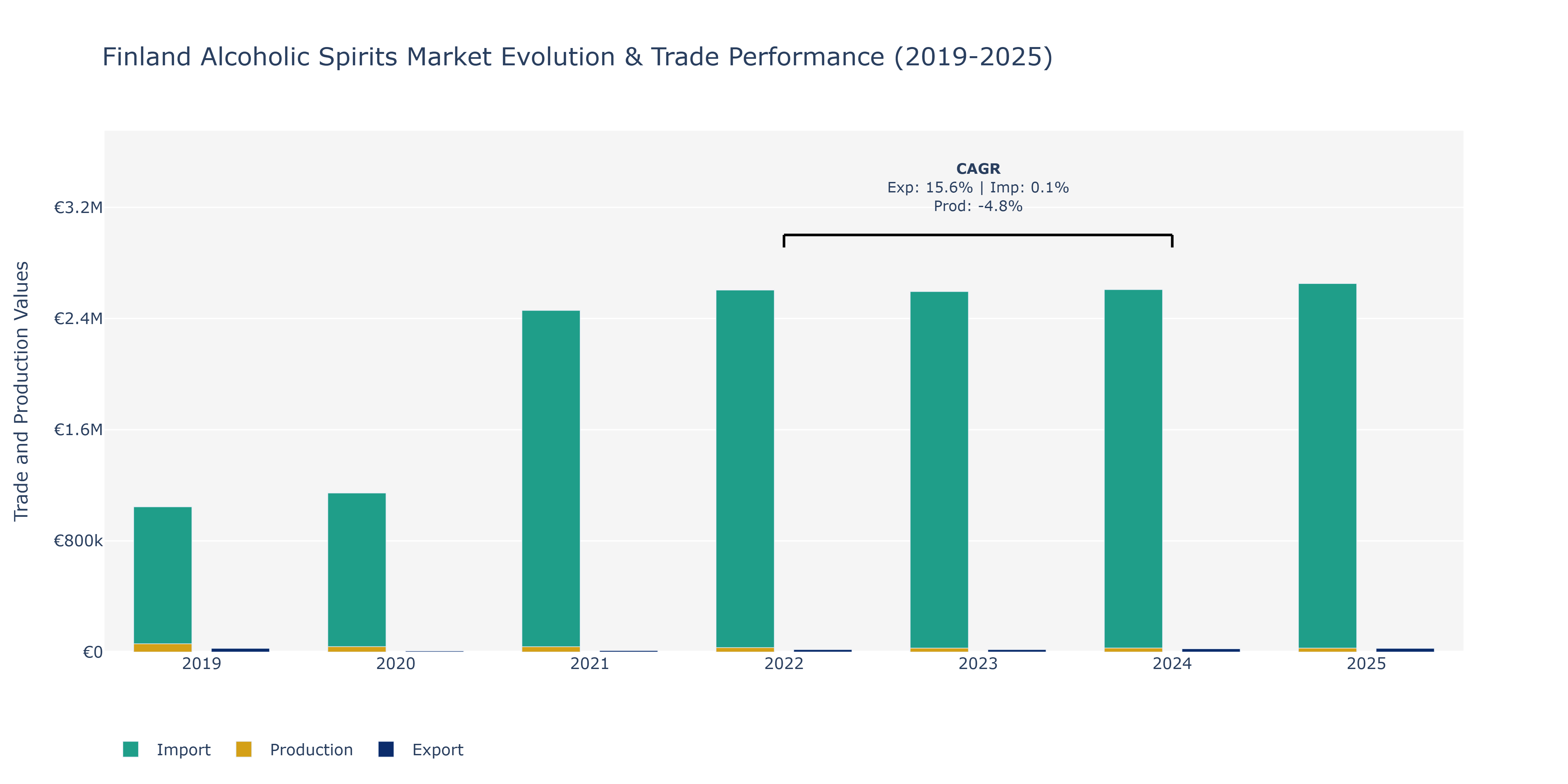 Finland Alcoholic Spirits Market: Production & Trade Performance (2019-2025)