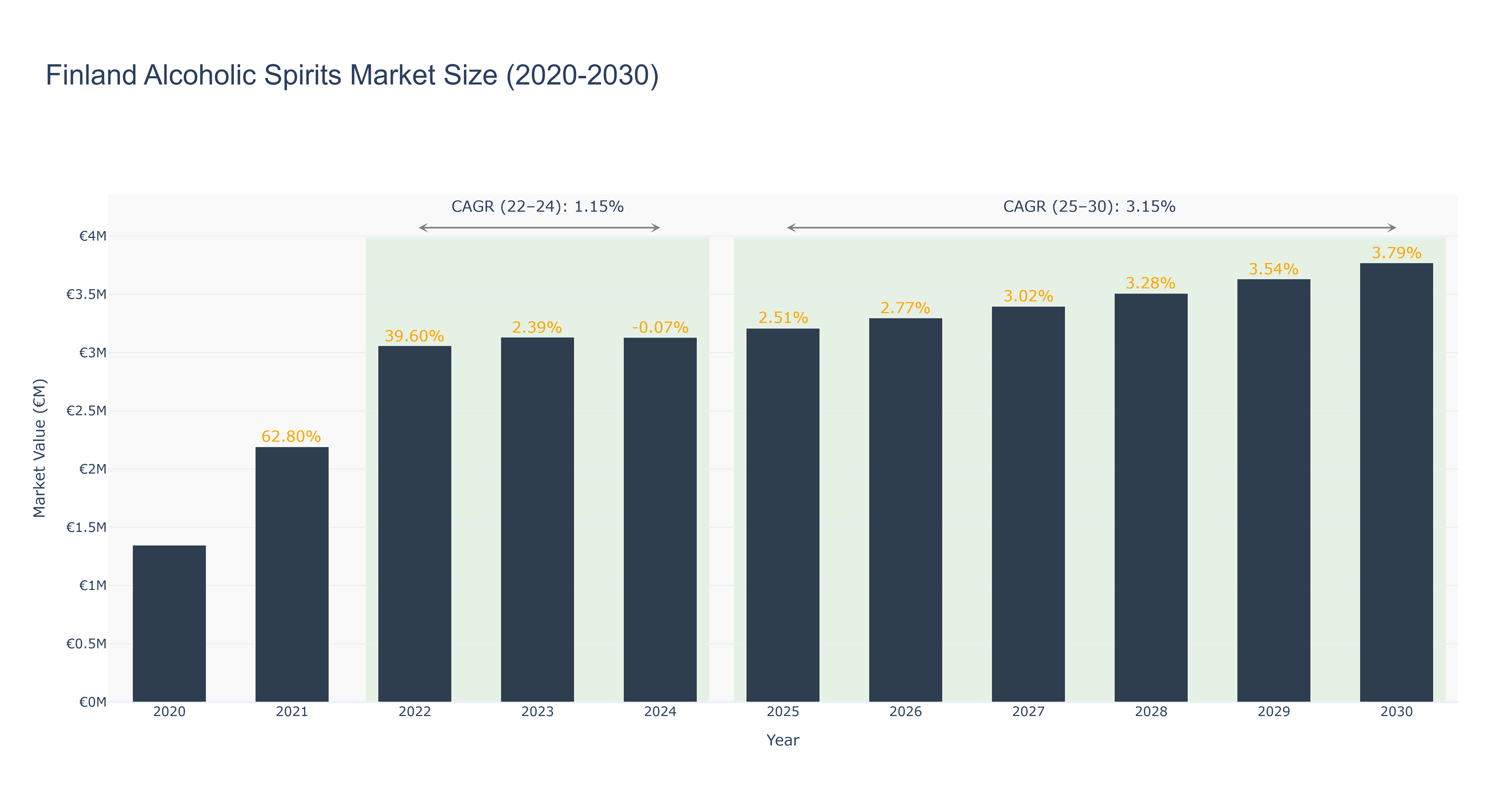 Finland Alcoholic Spirits Market Size (2020-2030)