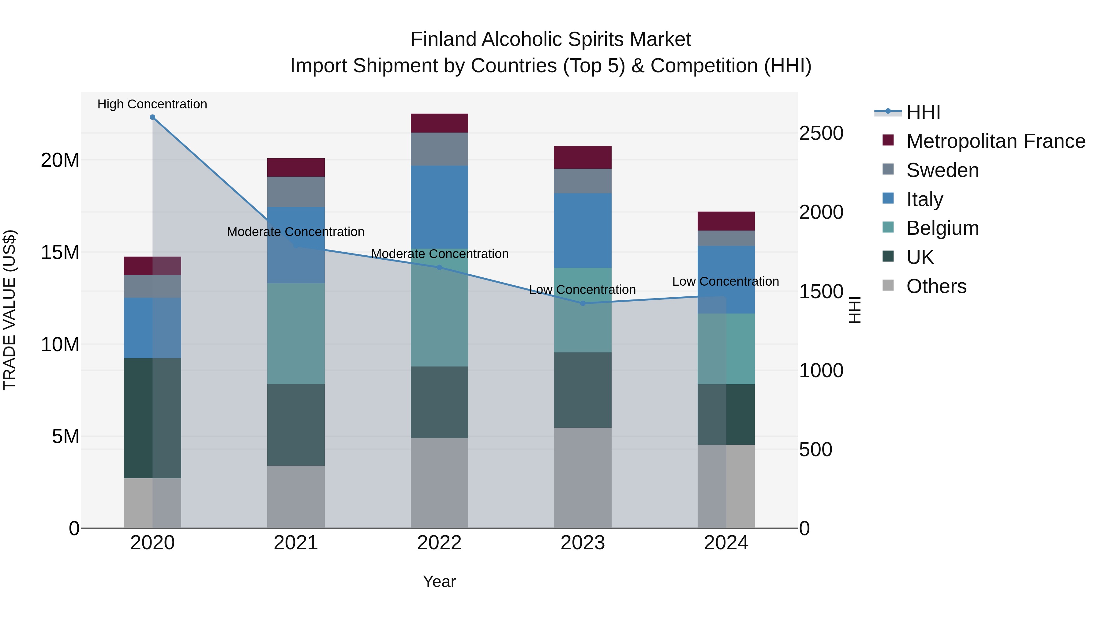 Finland Alcoholic Spirits Market Top 5 Importing Countries and Market Competition (HHI) Analysis