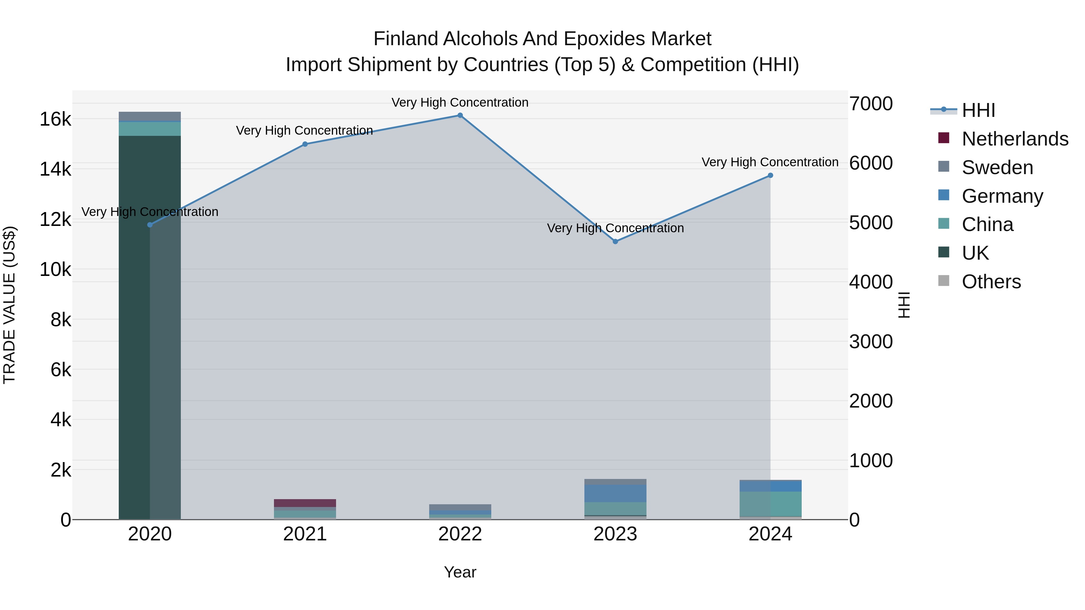 Finland Alcohols and Epoxides Market Top 5 Importing Countries and Market Competition (HHI) Analysis
