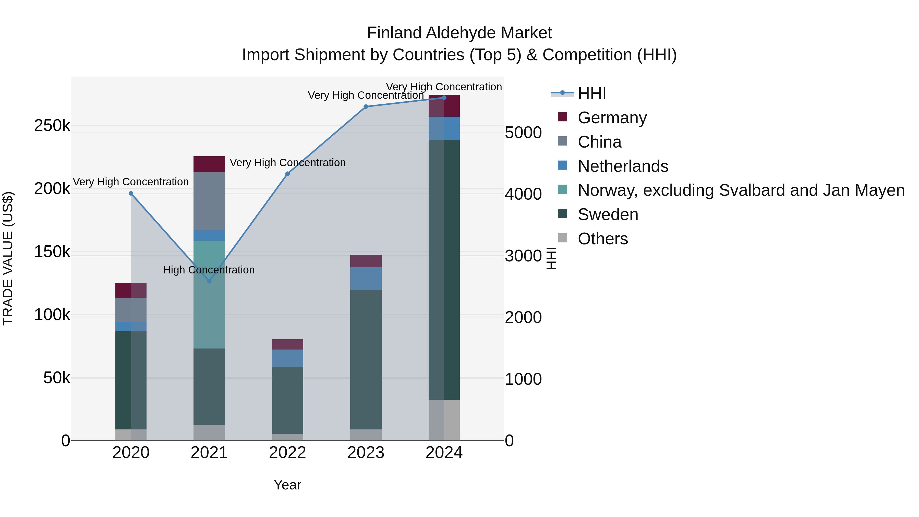 Finland Aldehyde Market Top 5 Importing Countries and Market Competition (HHI) Analysis