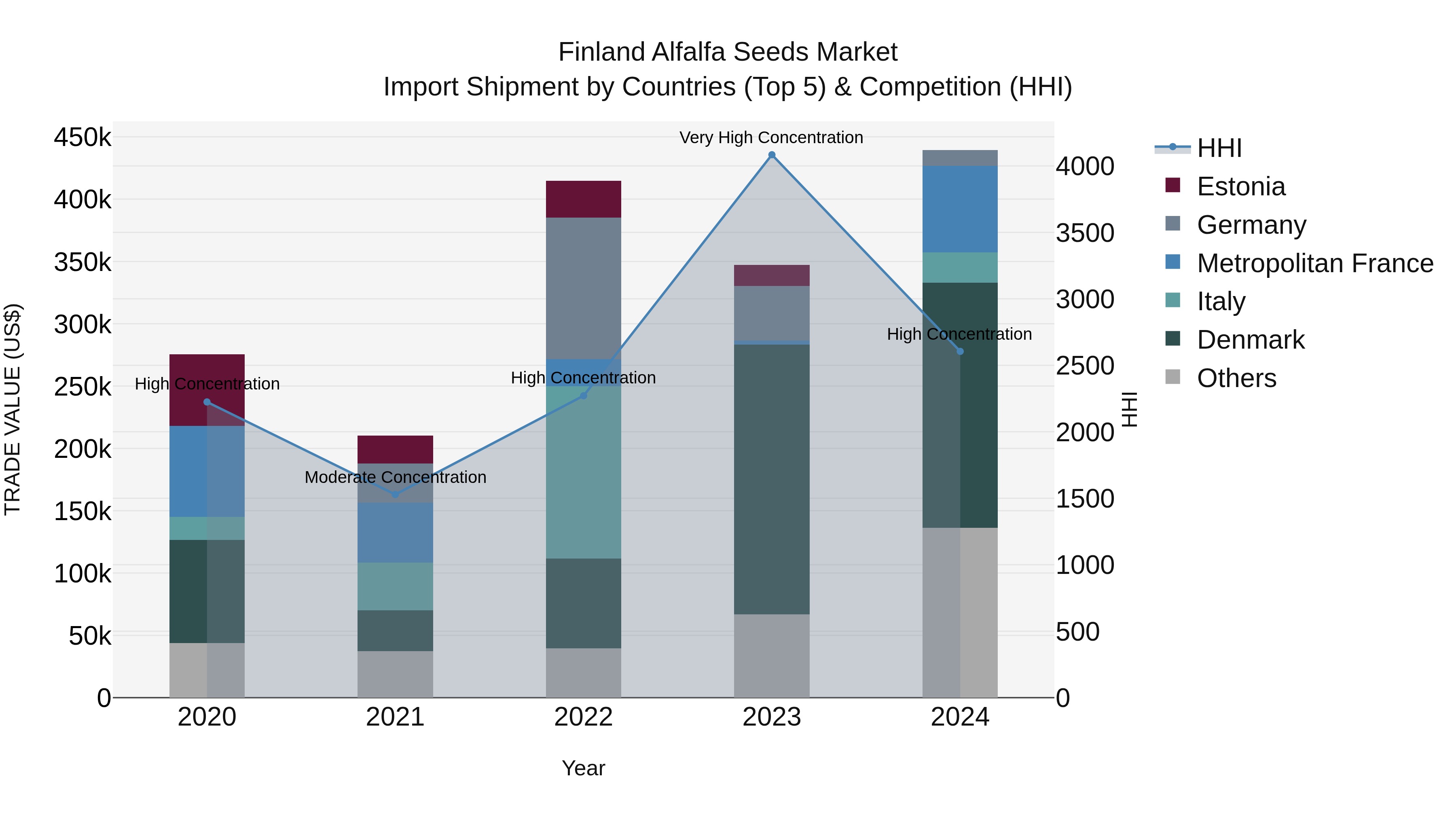 Finland Alfalfa Seeds Market Top 5 Importing Countries and Market Competition (HHI) Analysis