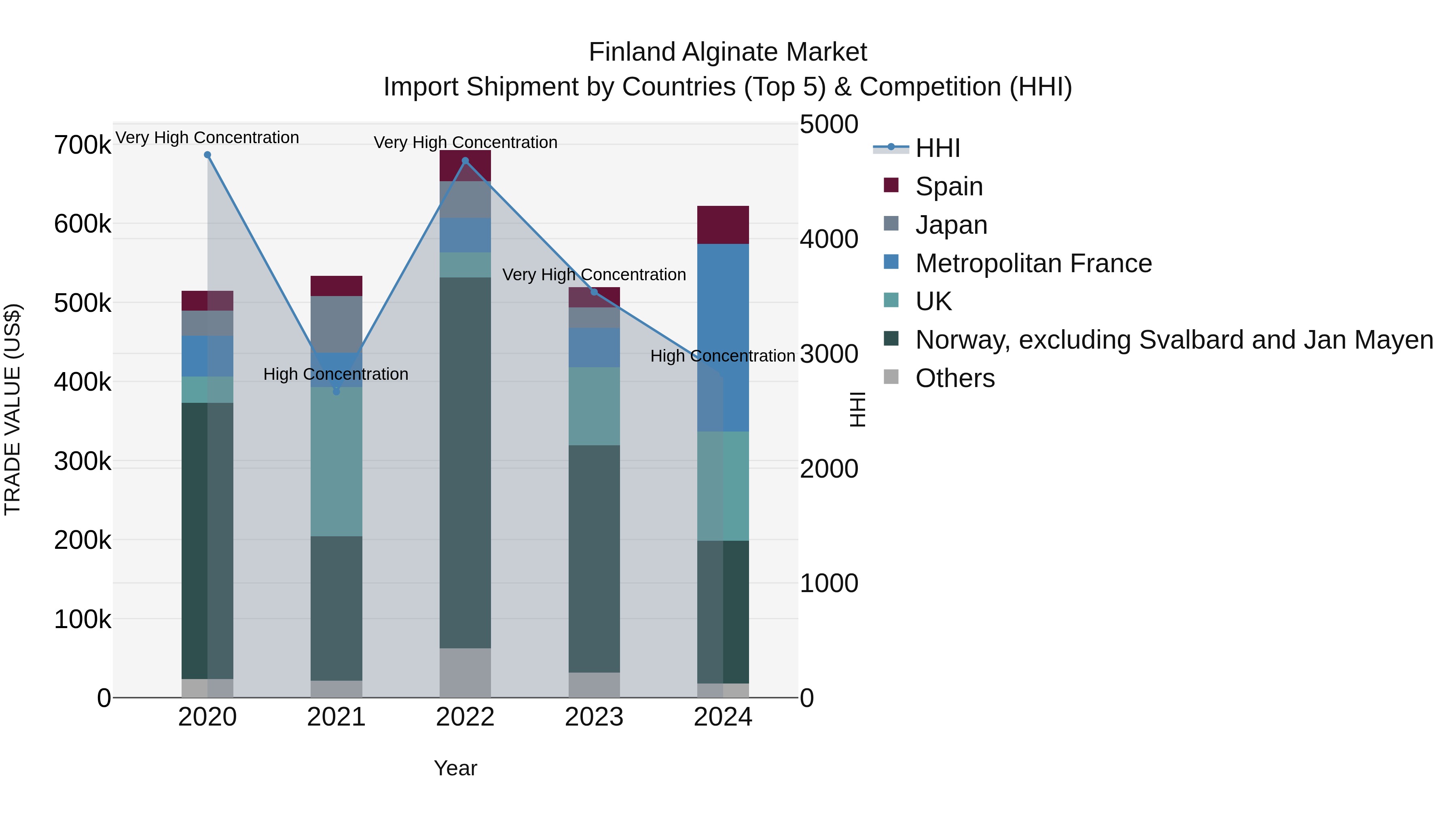 Finland Alginate Market Top 5 Importing Countries and Market Competition (HHI) Analysis