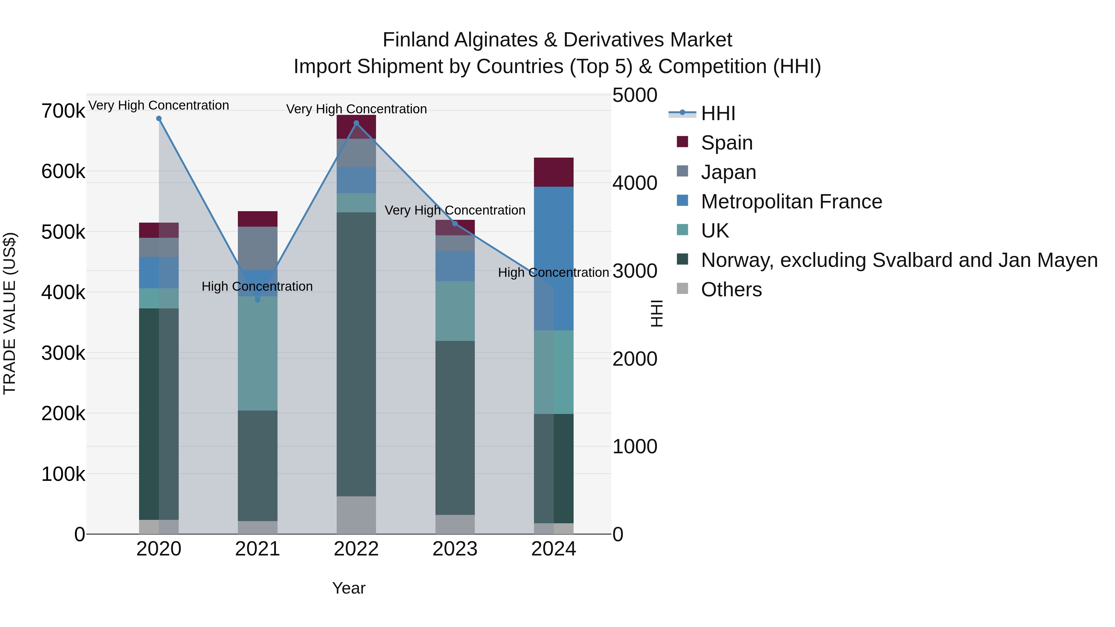 Finland Alginates & Derivatives Market Top 5 Importing Countries and Market Competition (HHI) Analysis