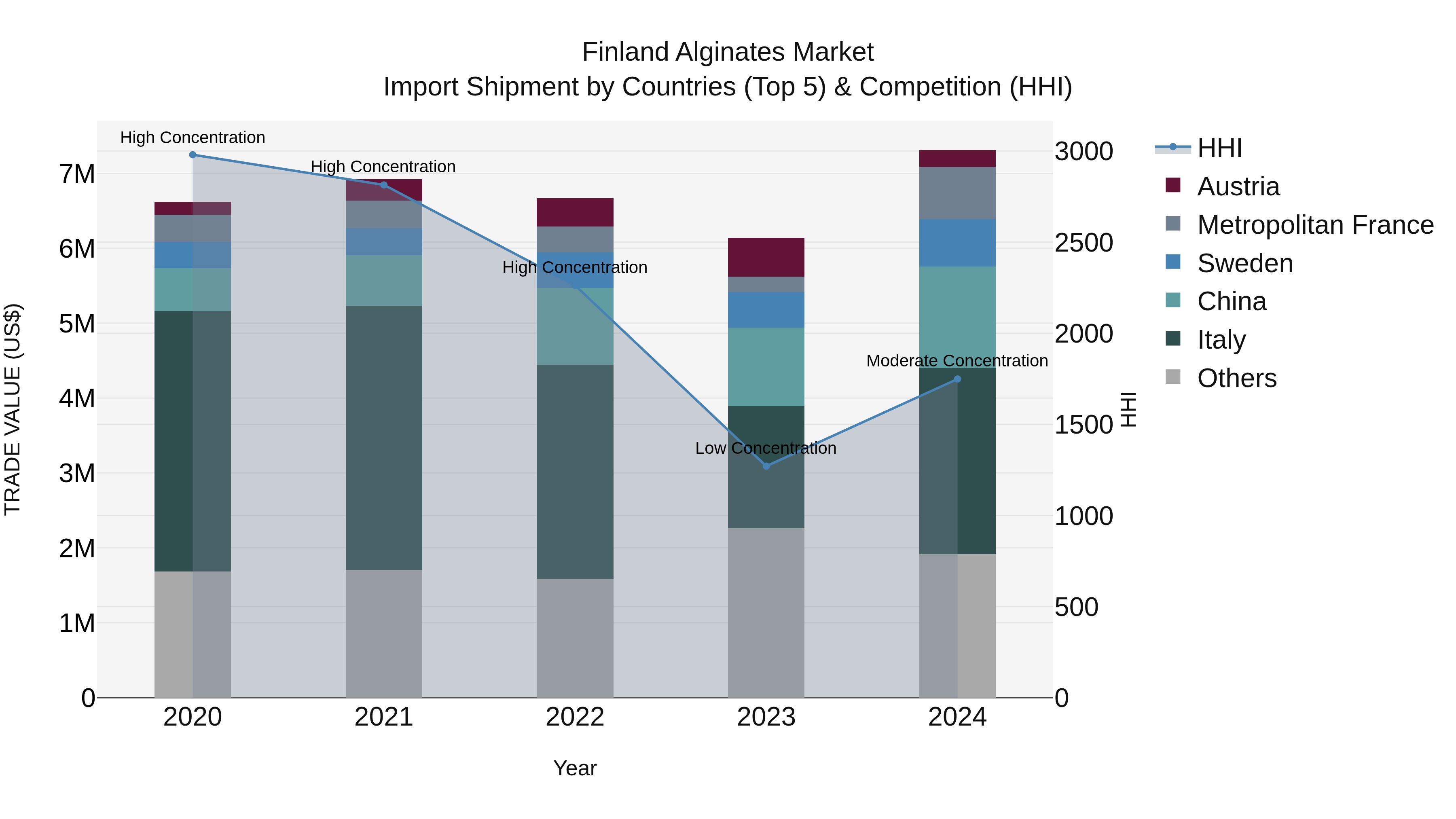 Finland Alginates Market Top 5 Importing Countries and Market Competition (HHI) Analysis