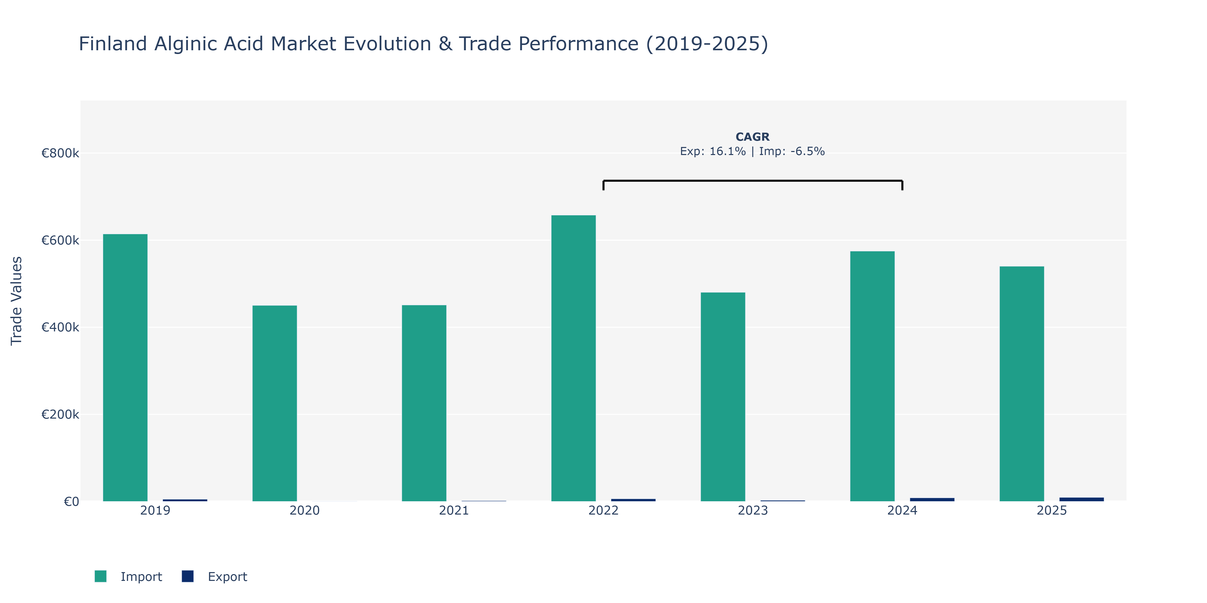 Finland Alginic Acid Market: Production & Trade Performance (2019-2025)