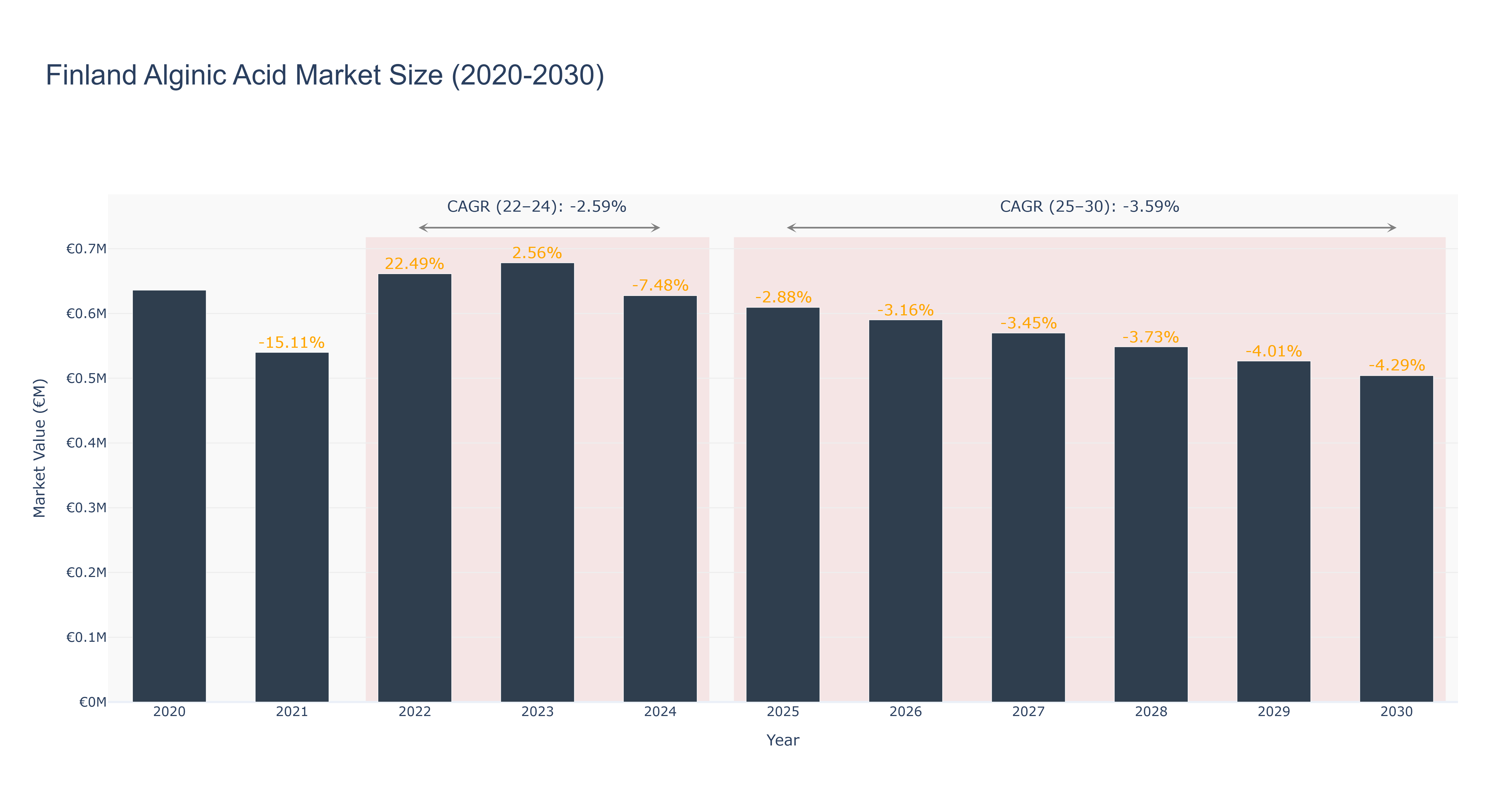 Finland Alginic Acid Market Size (2020-2030)