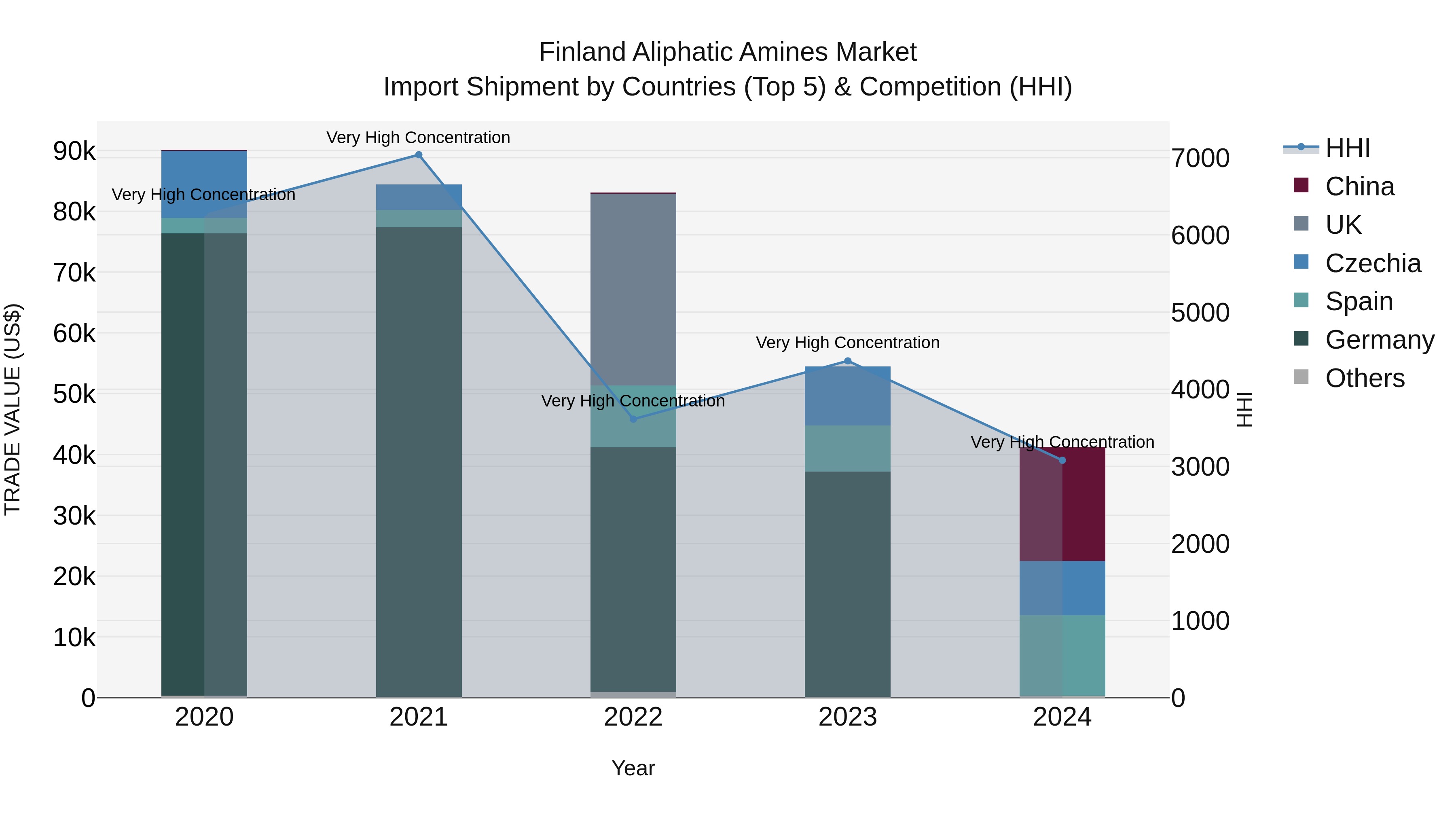 Finland Aliphatic Amines Market Top 5 Importing Countries and Market Competition (HHI) Analysis