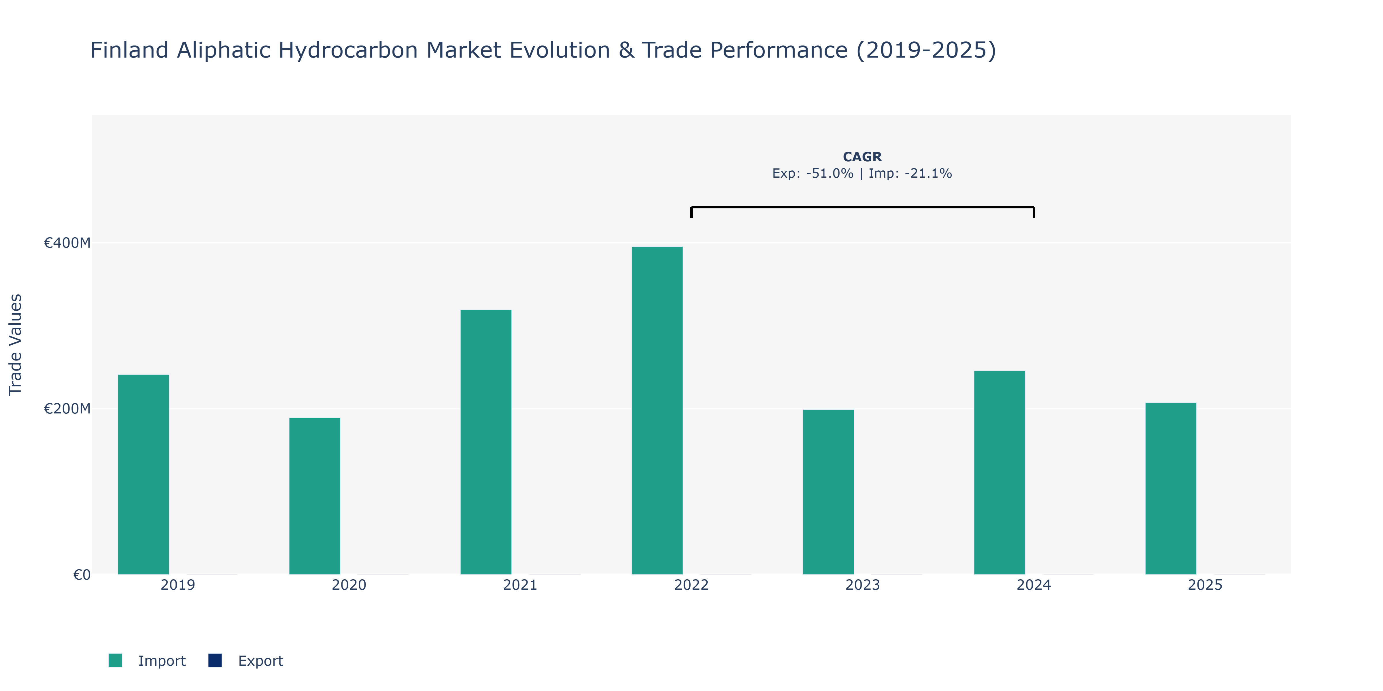 Finland Aliphatic Hydrocarbon Market: Production & Trade Performance (2019-2025)