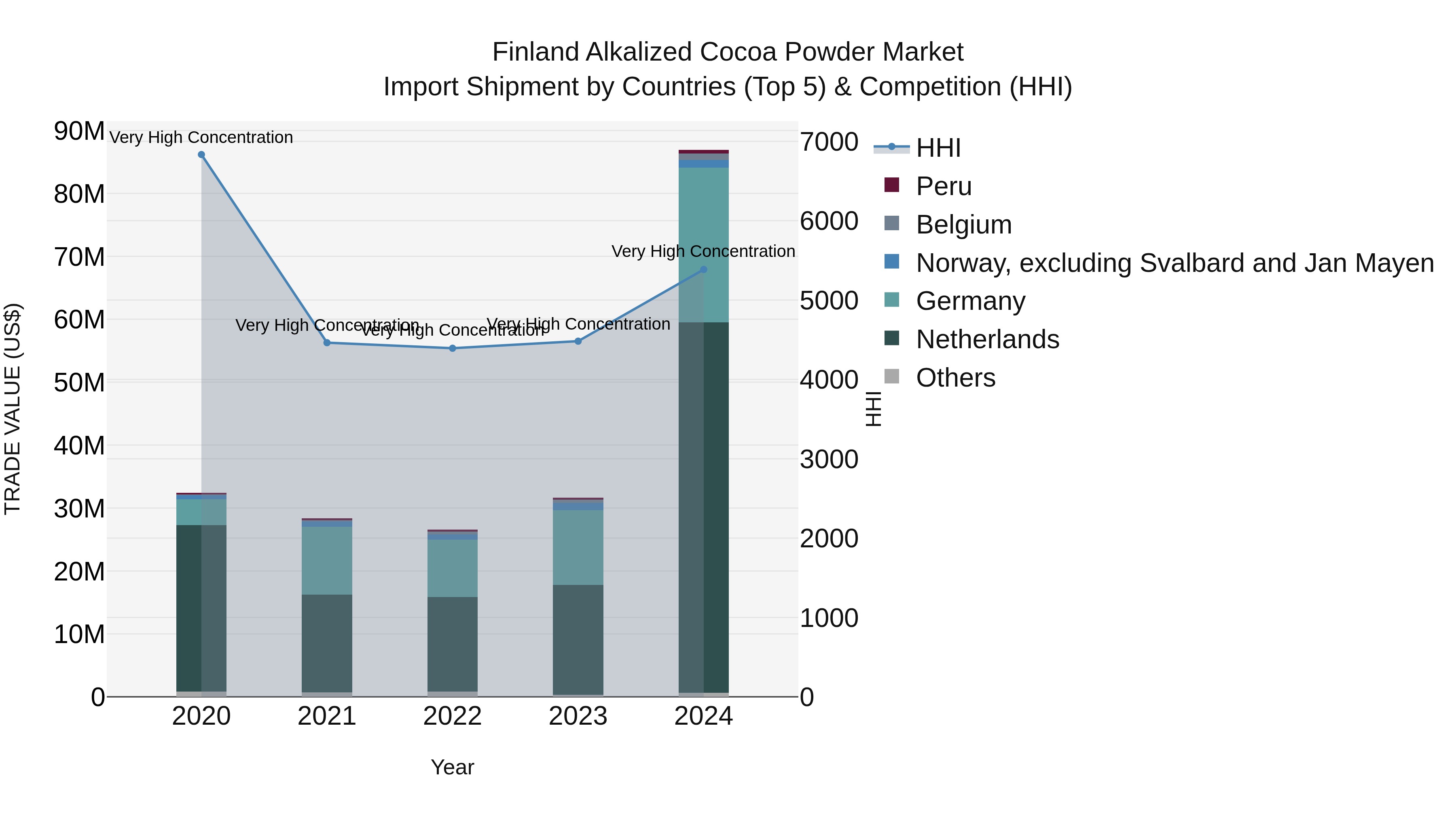 Finland Alkalized Cocoa Powder Market Top 5 Importing Countries and Market Competition (HHI) Analysis