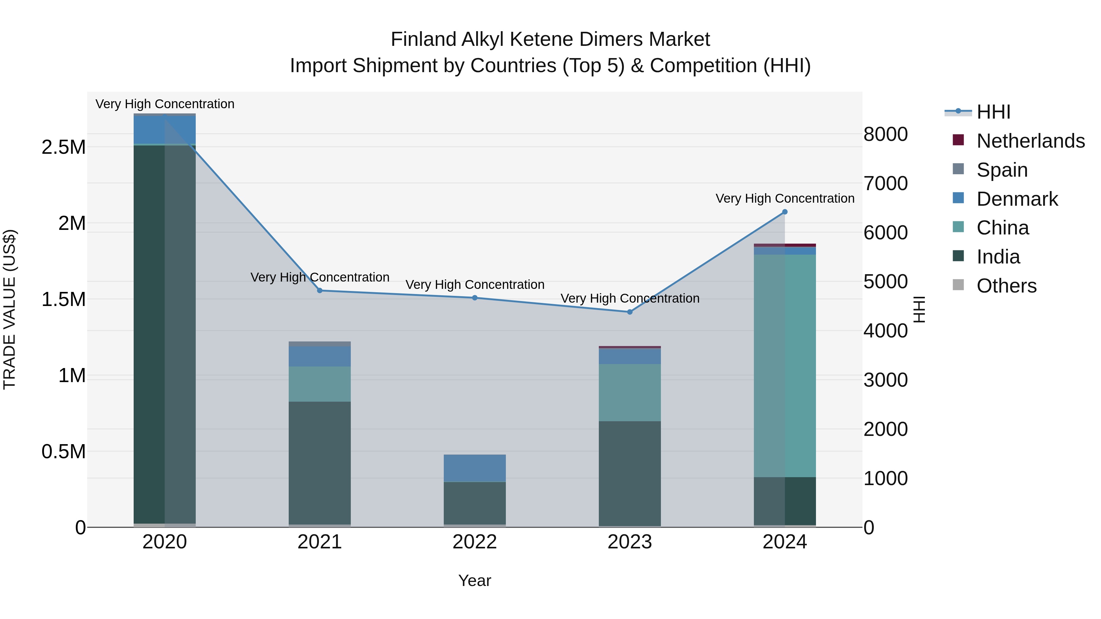 Finland Alkyl Ketene Dimers Market Top 5 Importing Countries and Market Competition (HHI) Analysis